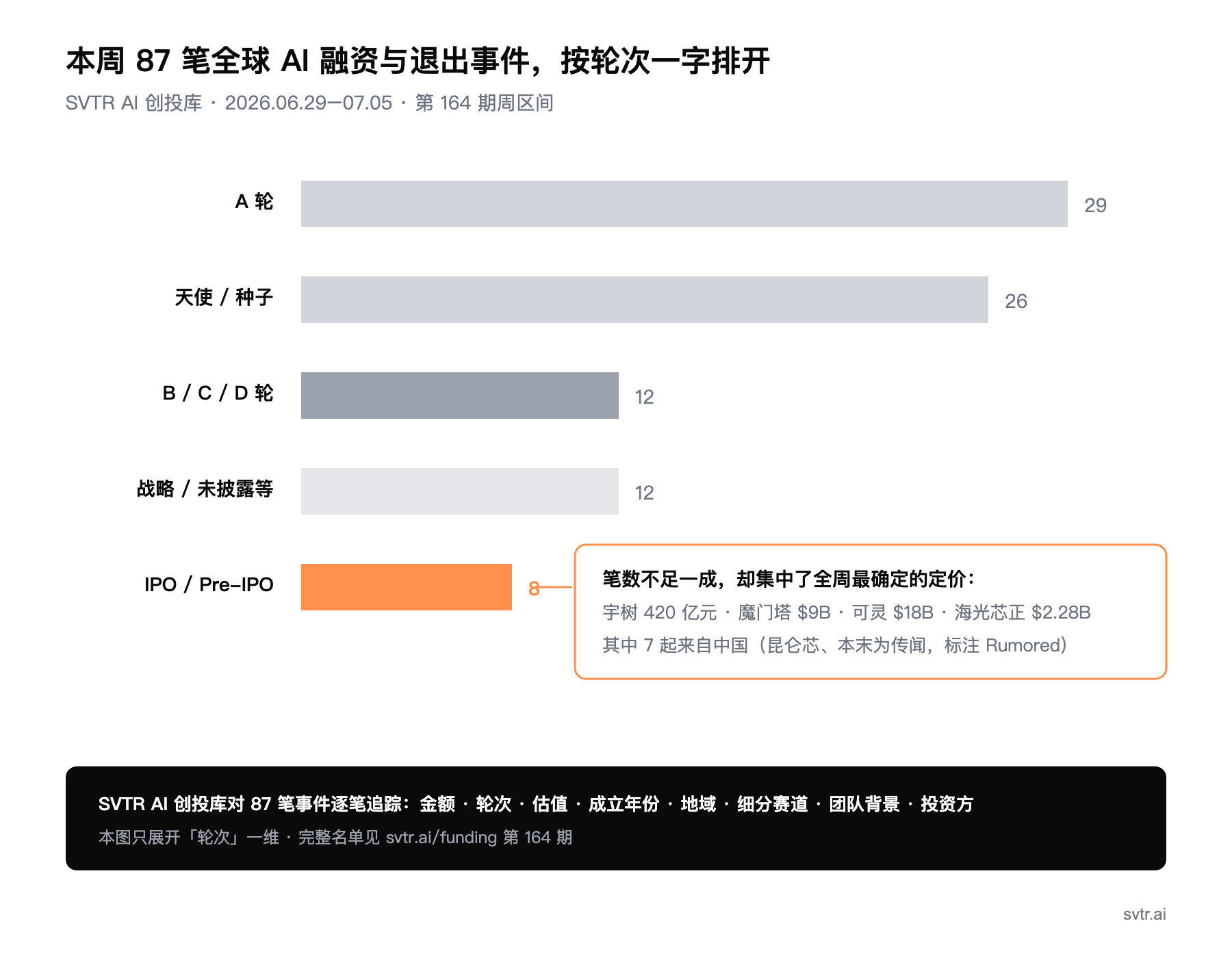 本周 87 笔全球 AI 融资与退出事件,按轮次一字排开