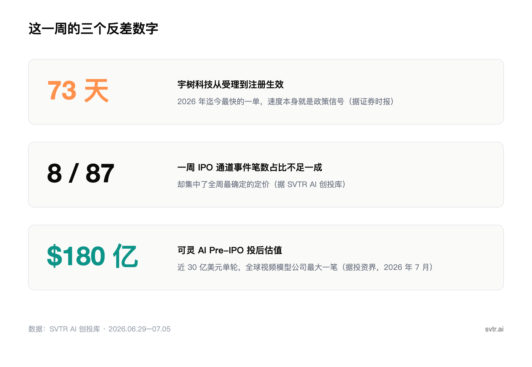 这一周的三个反差数字(来源:SVTR AI 创投库 · Signal #23)