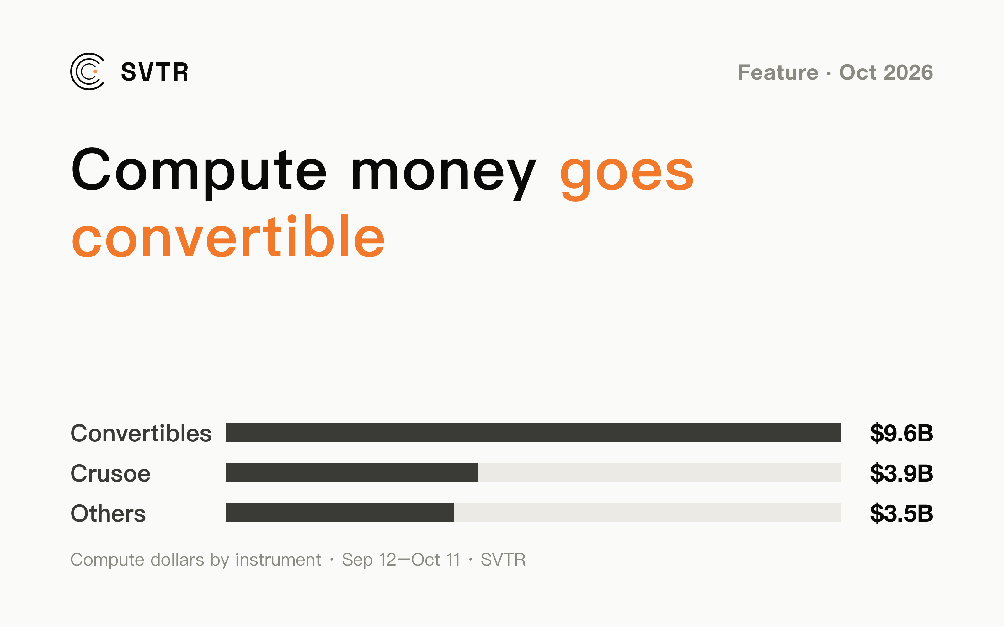 Compute Financing Has Changed: $9.56 Billion Went Into Convertibles