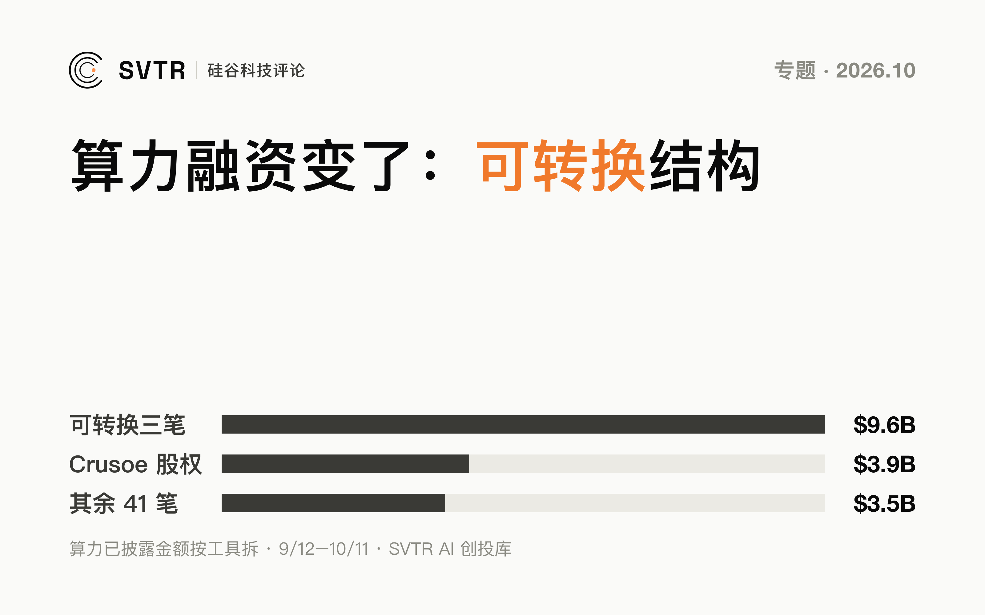 算力融资变了：95.6 亿美元流向可转换结构