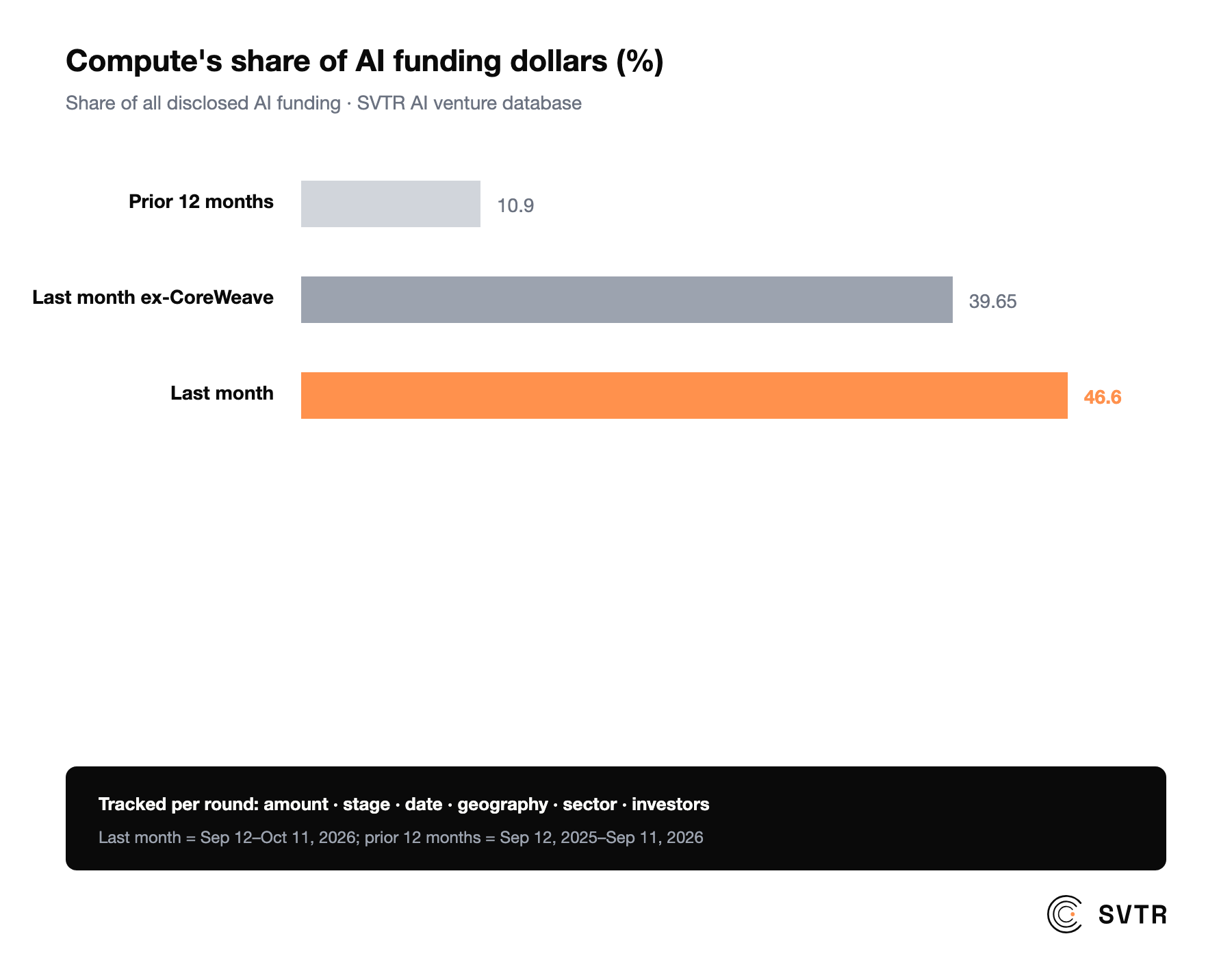 Compute share of AI funding dollars: 10.9% over the prior 12 months, 46.6% last month, 39.65% excluding CoreWeave