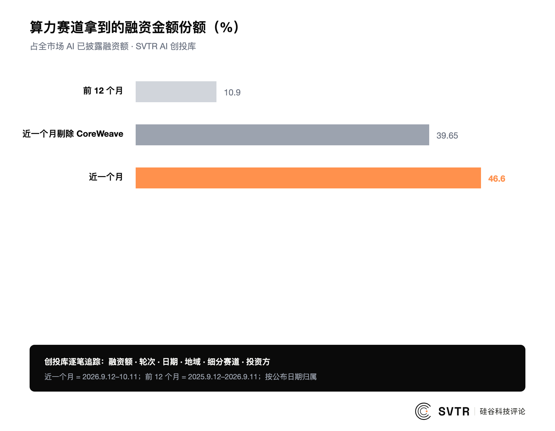 算力赛道拿到的融资金额份额:前 12 个月 10.9%,近一个月 46.6%,剔除 CoreWeave 仍有 39.65%