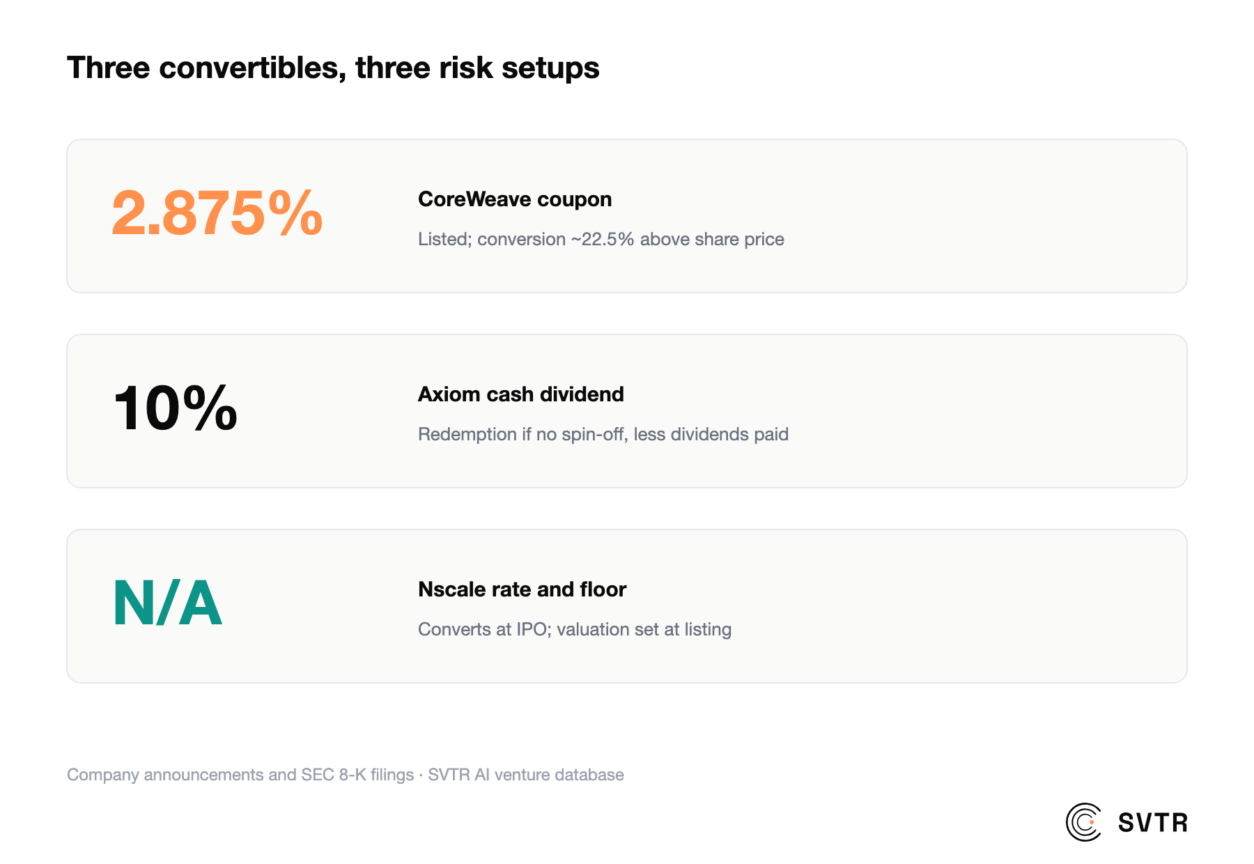 Risk setups of the three convertibles: CoreWeave 2.875% coupon, Axiom 10% cash dividend, Nscale rate and floor not disclosed