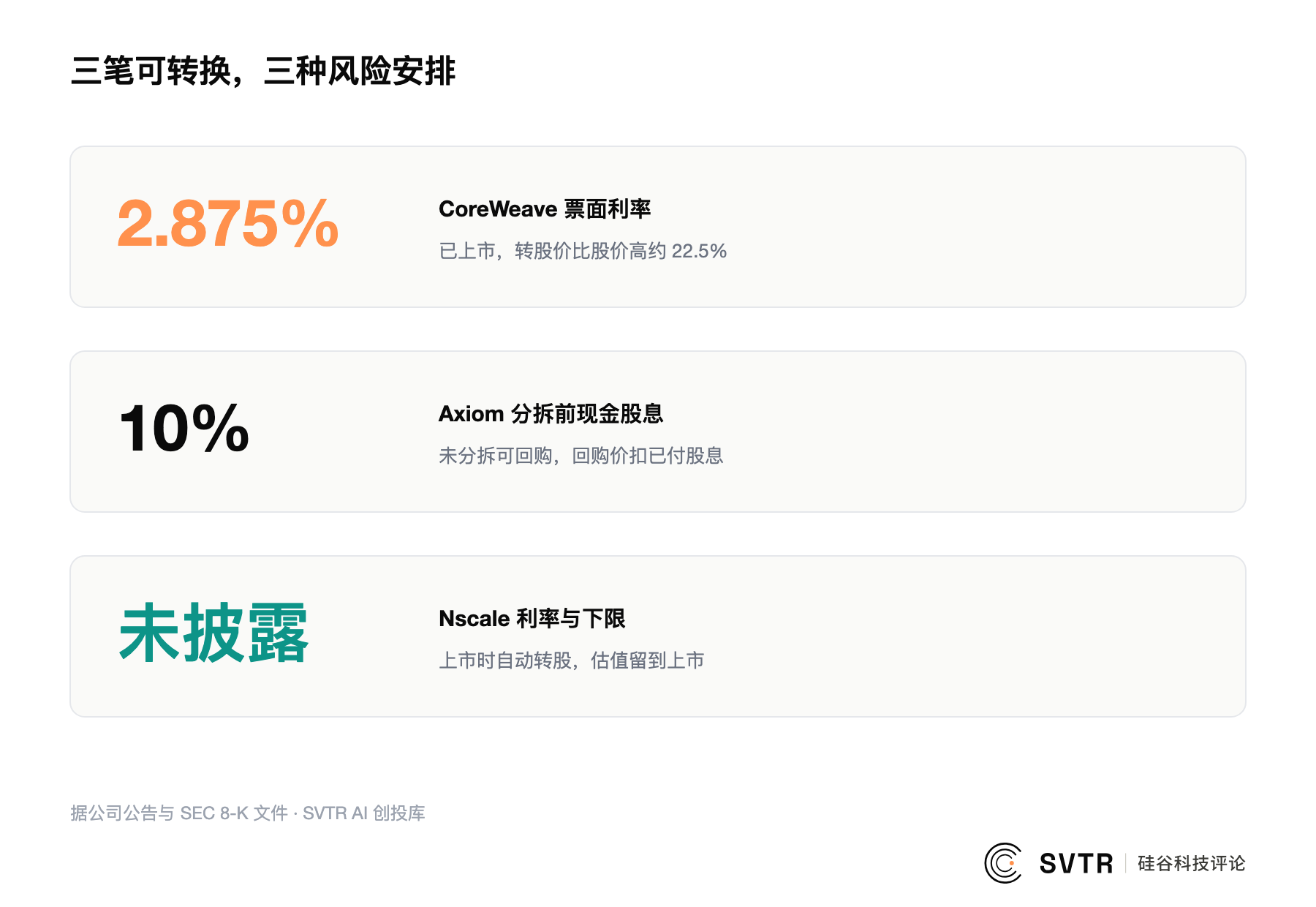 三笔可转换的风险安排:CoreWeave 票面利率 2.875%,Axiom 分拆前现金股息 10%,Nscale 利率与下限未披露