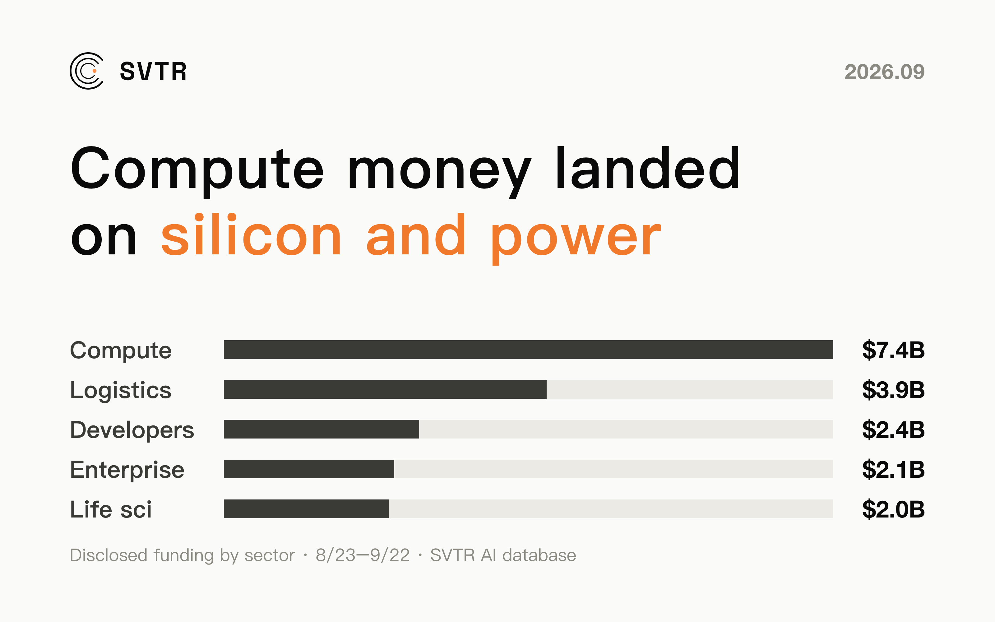 This month AI compute money left the cloud and landed on silicon and power