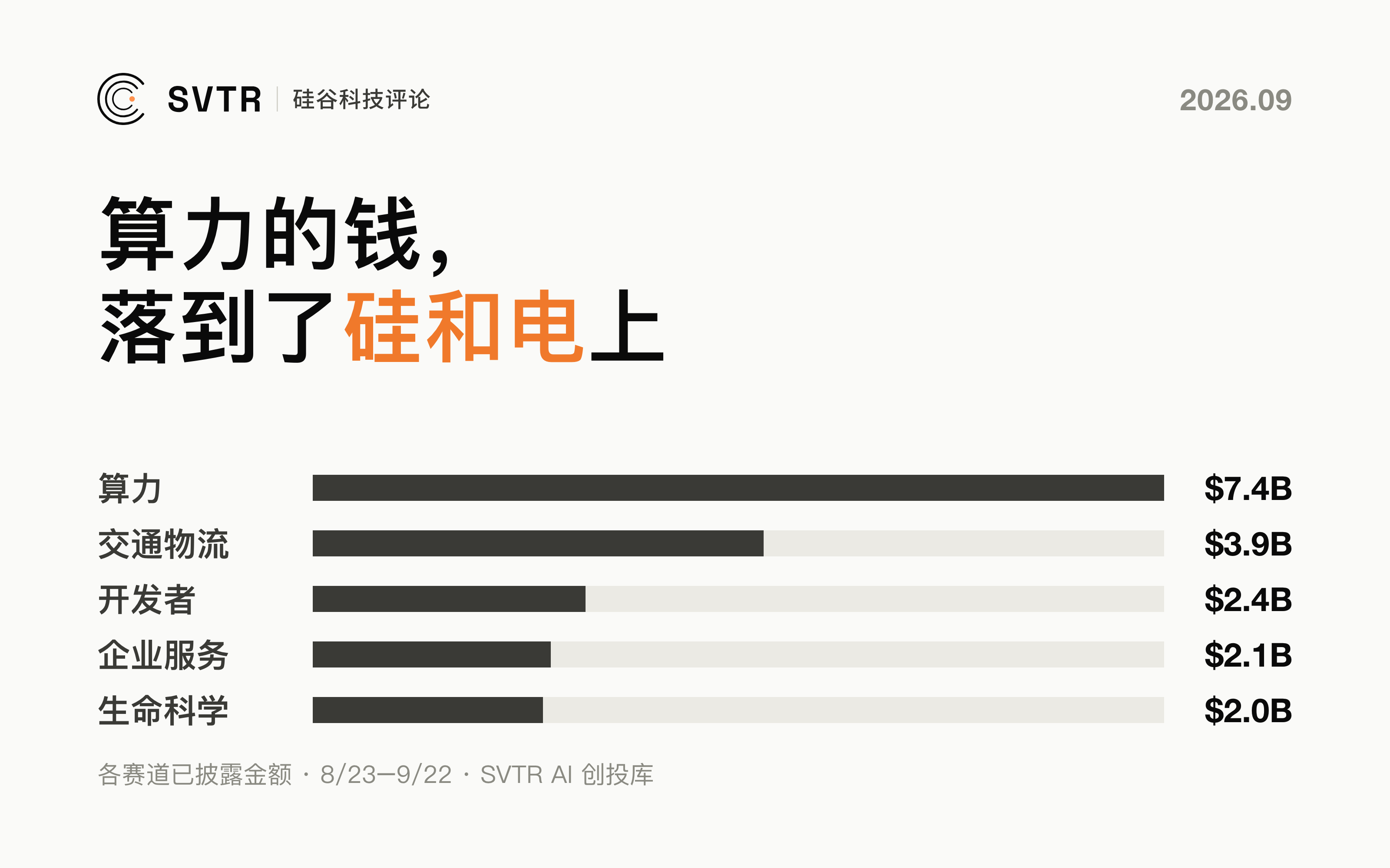 算力的钱这个月没留在云上，落到了硅和电上