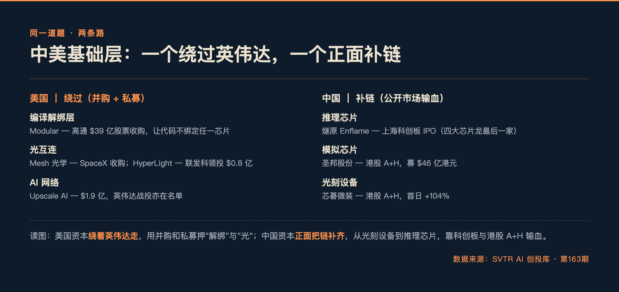 中美基础层两条路：美国绕过英伟达（并购+私募），中国正面补链（公开市场输血）