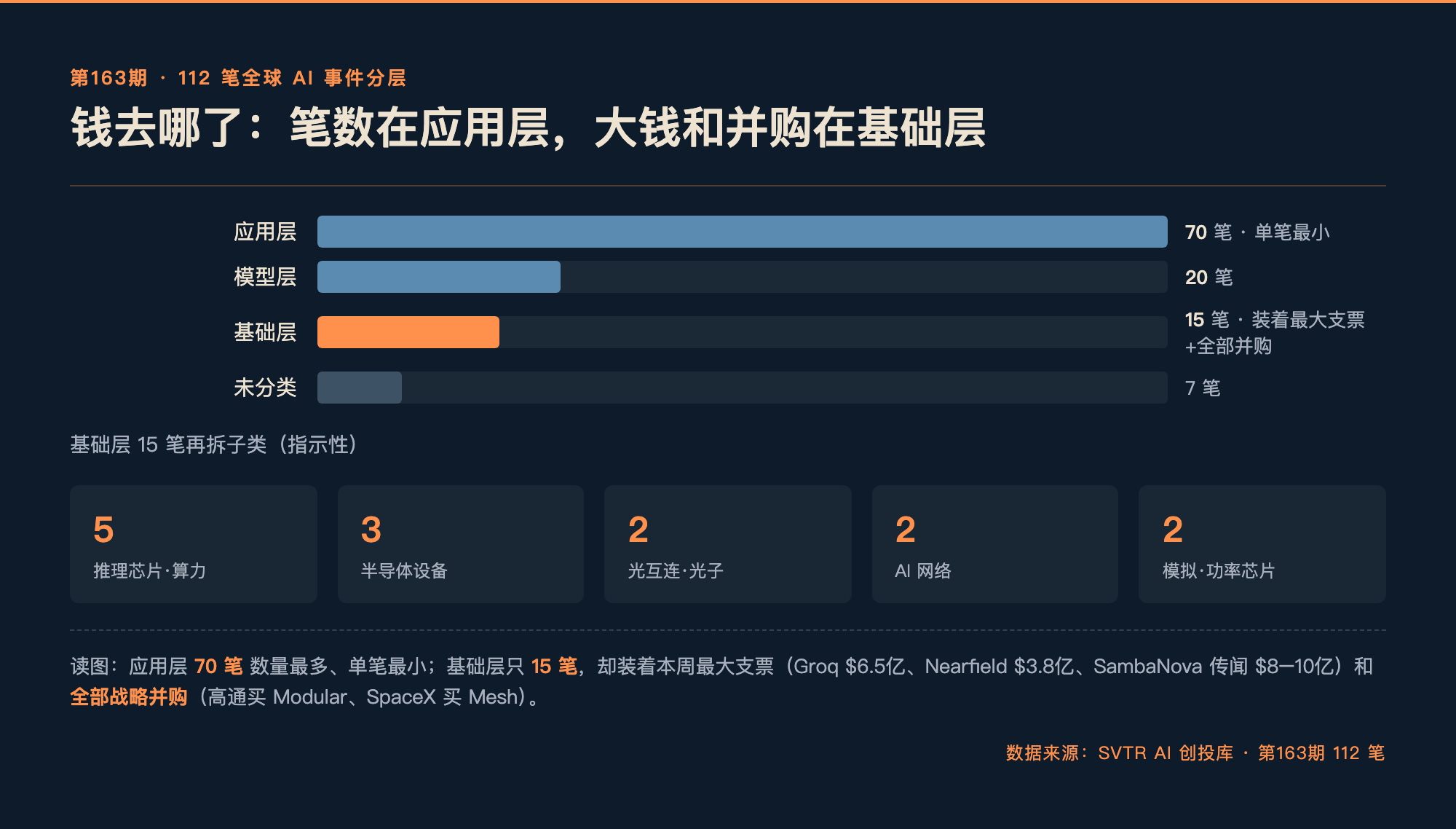样本全景图：112 笔三层分布，钱和并购集中在基础层 15 笔