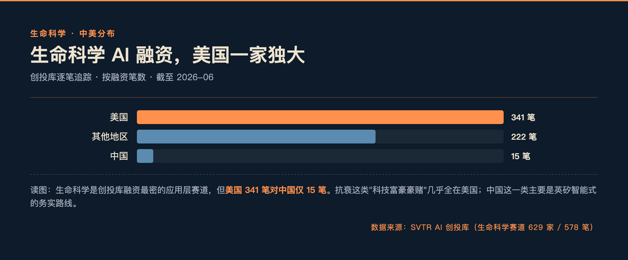 生命科学 AI 融资中美分布:美国 341 笔对中国 15 笔(SVTR AI 创投库)