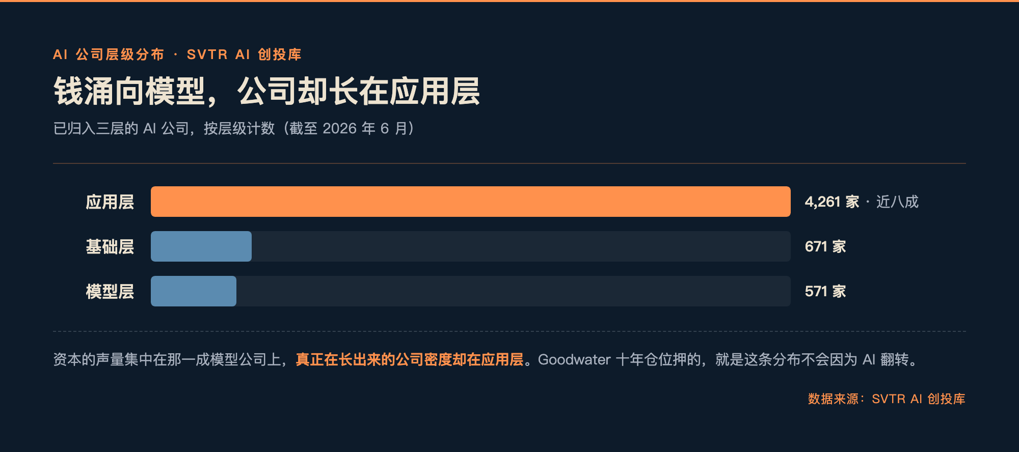 配图:SVTR AI 创投库 AI 公司层级分布(应用层 4,261 / 基础层 671 / 模型层 571,橙高亮应用层)