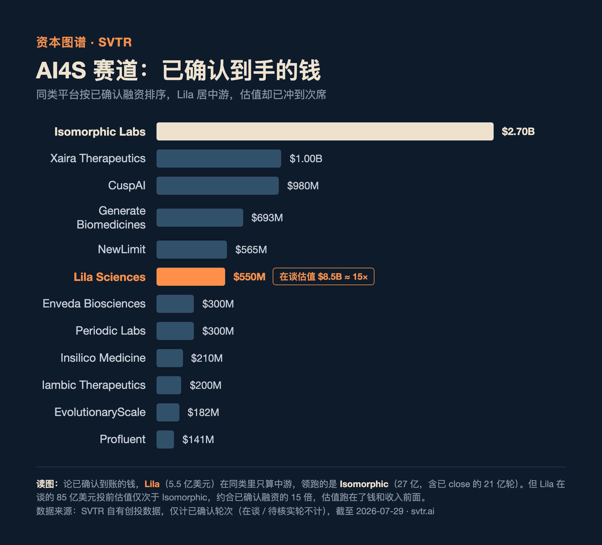 科学智能·已确认融资:Lila 5.5 亿居中游,Isomorphic 领跑,Lila 在谈估值 85 亿约合已确认融资 15 倍