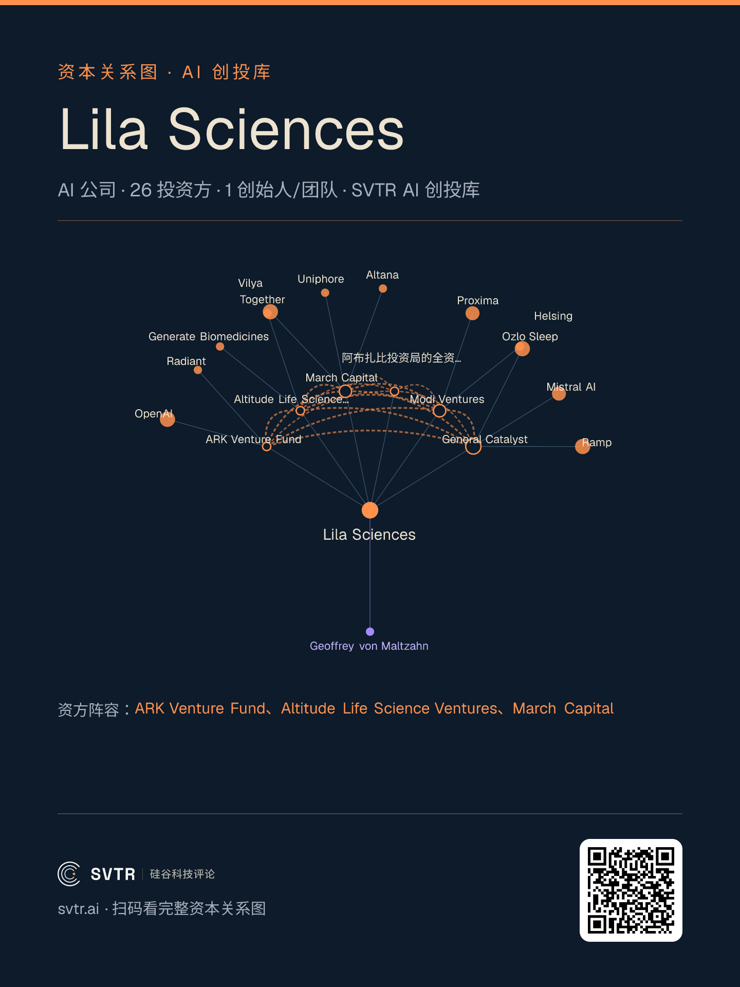 Lila 资本关系图:种子到 A 轮扩募的投资方阵容与同投网络