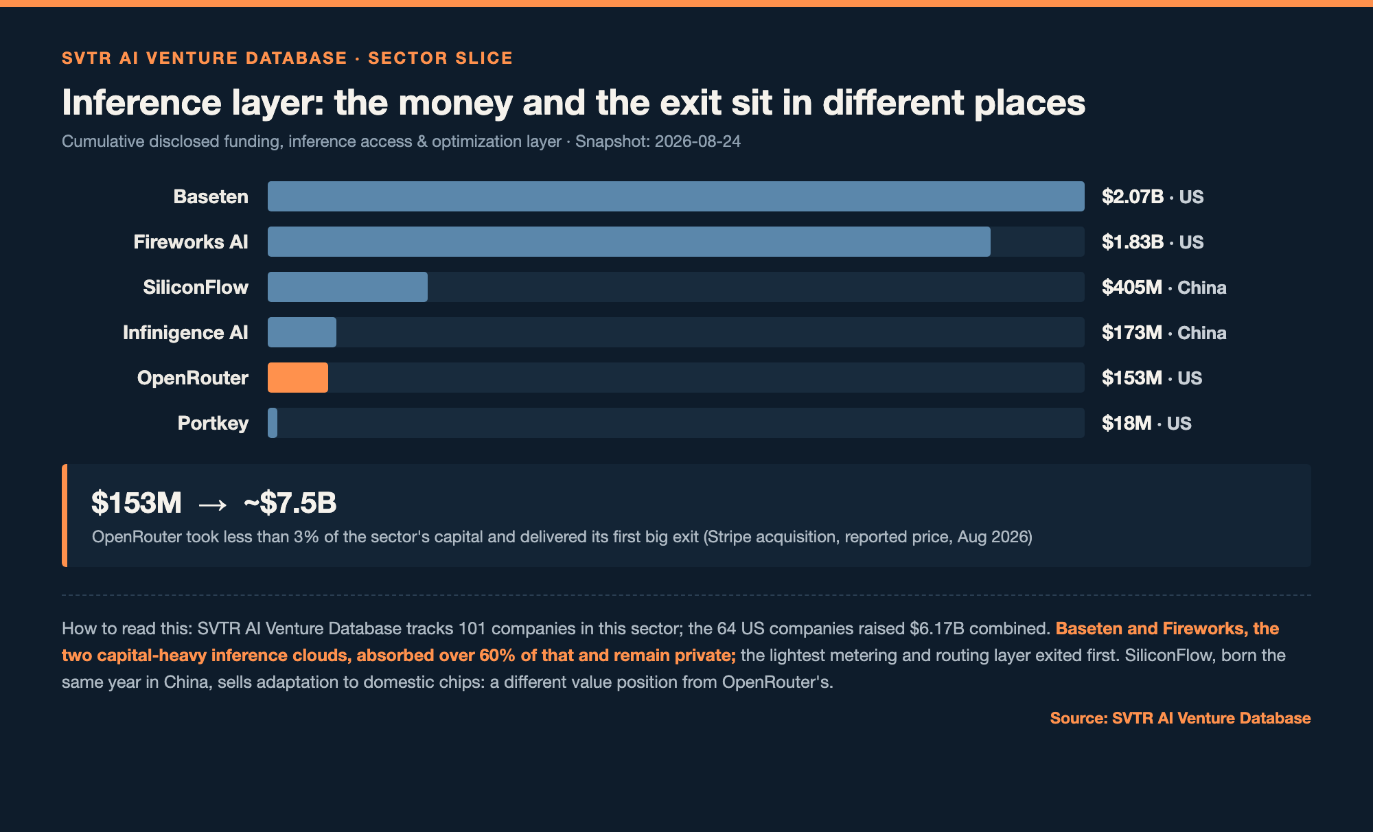 Total funding comparison, inference access and optimization layer (SVTR AI Venture Database snapshot: 2026-08-24)