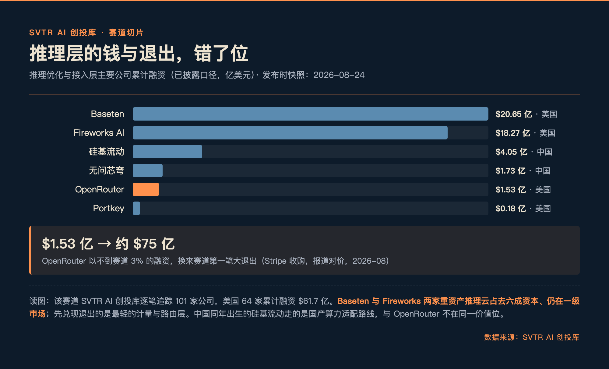 推理接入与优化层公司累计融资对比(SVTR AI 创投库快照:2026-08-24)