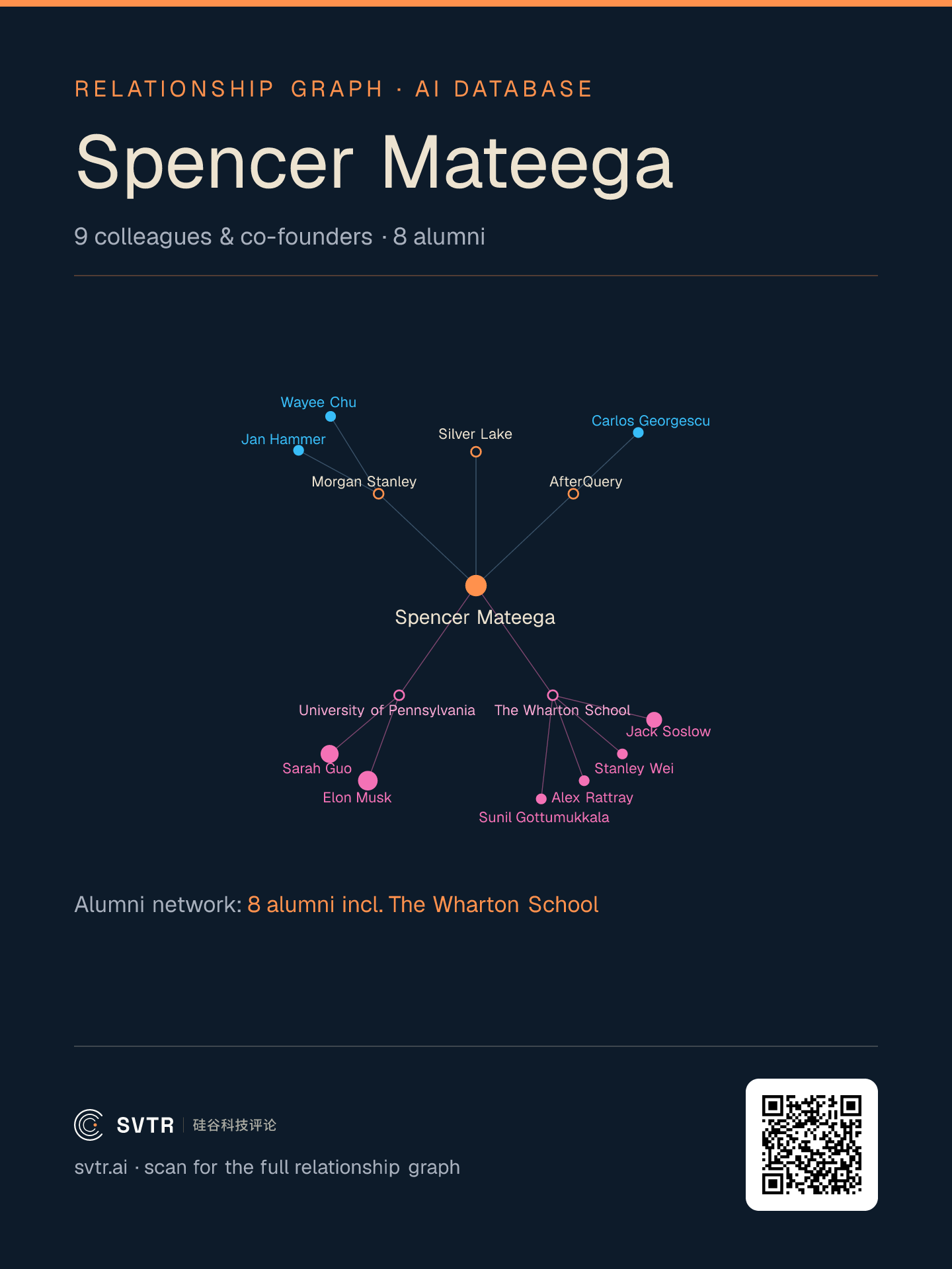 Fig 1|Spencer Mateega relationship graph: professional ties (Morgan Stanley, Silver Lake, AfterQuery) and academic ties (Wharton, Penn), per SVTR AI Venture Database