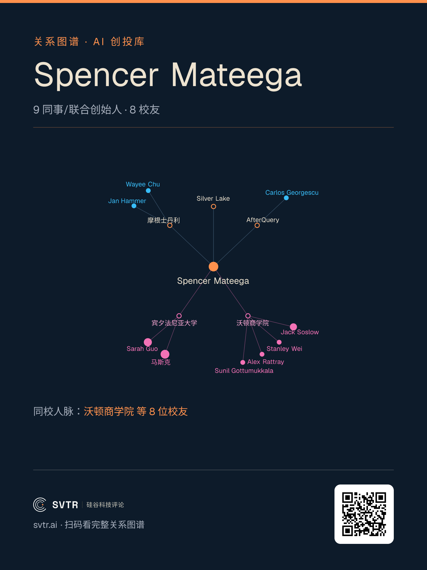图1｜Spencer Mateega 关系图谱：业缘（摩根士丹利、Silver Lake、AfterQuery）与学缘（沃顿商学院、宾夕法尼亚大学）两半球，据 SVTR AI 创投库