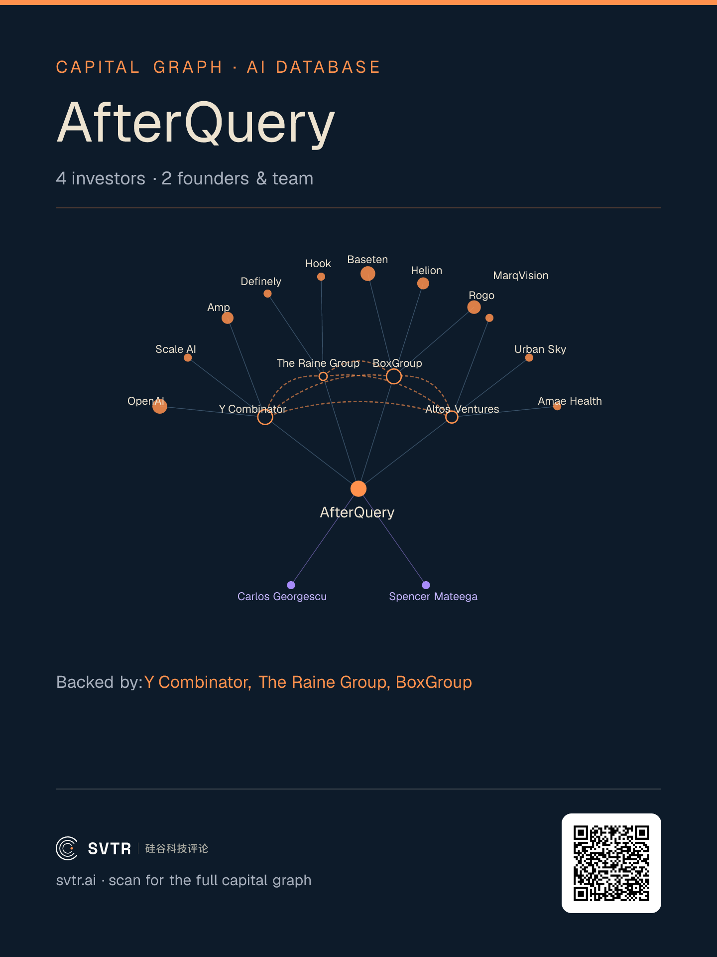 Fig 2|AfterQuery capital graph: four backers and their co-investment network; Y Combinator holds both Scale AI and AfterQuery, per SVTR AI Venture Database