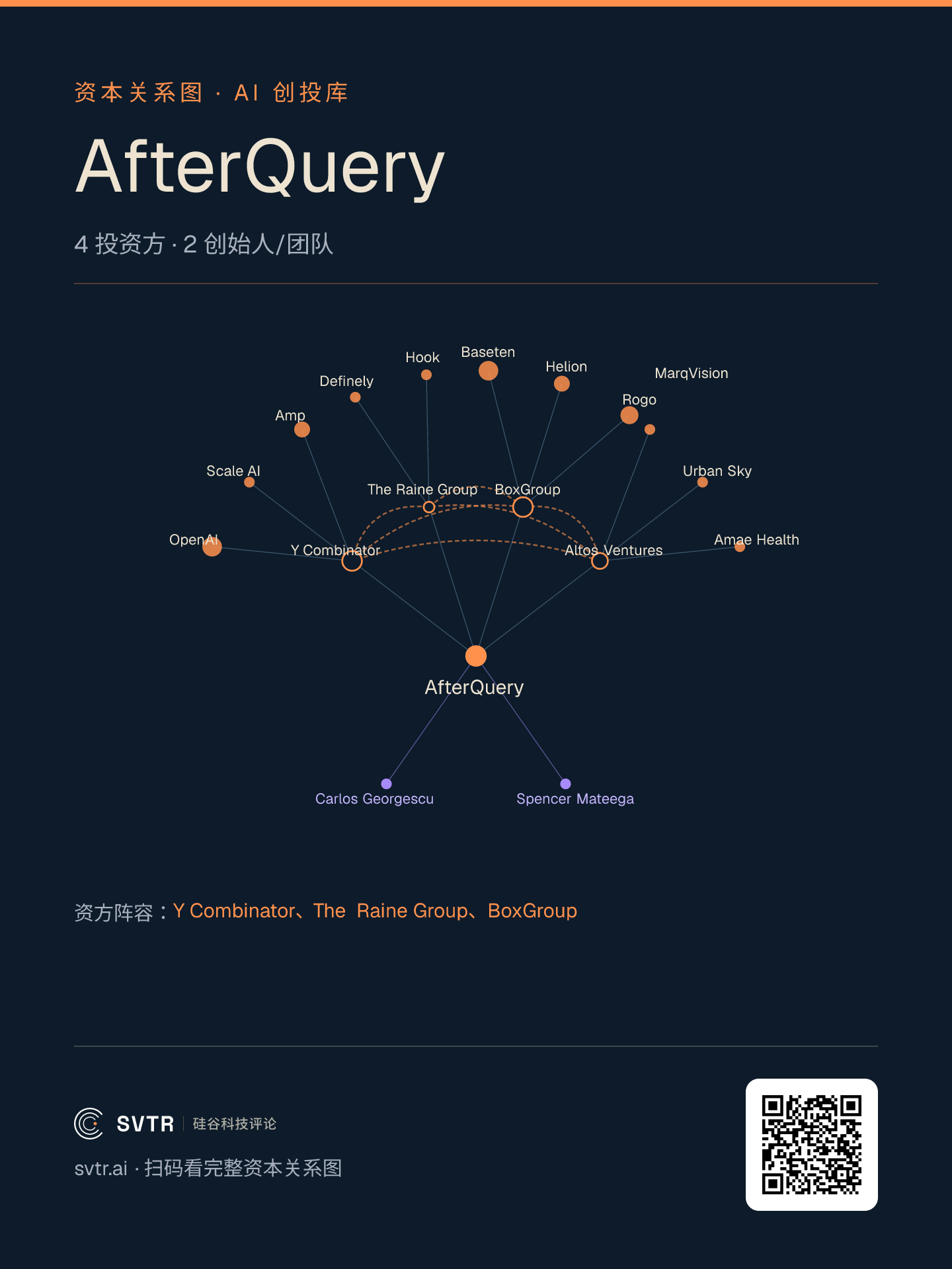 图2｜AfterQuery 资本关系图：四家资方与它们的同投网络，Y Combinator 的组合里同时装着 Scale AI 与 AfterQuery，据 SVTR AI 创投库