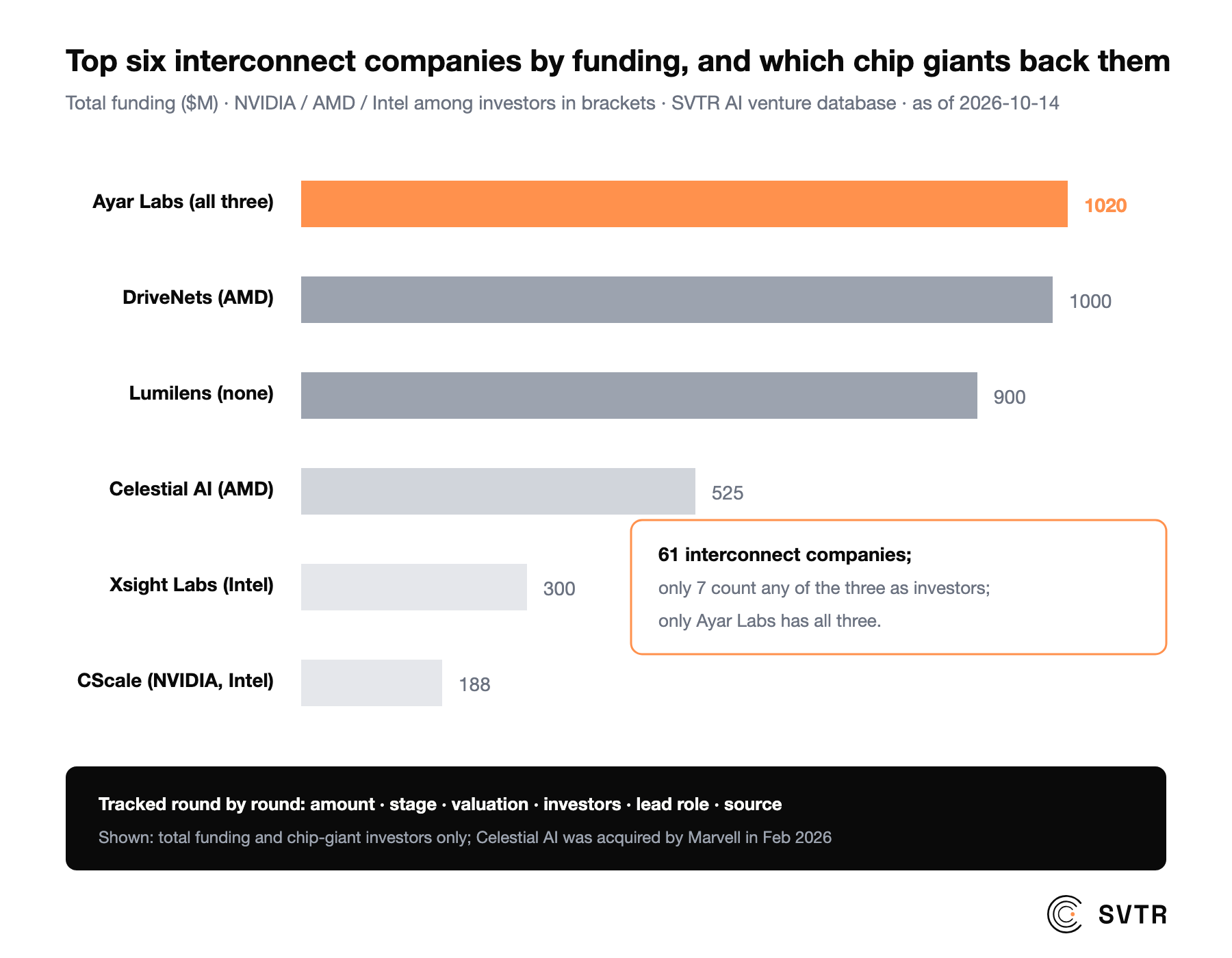 Top six interconnect companies by funding, and NVIDIA, AMD and Intel among their investors
