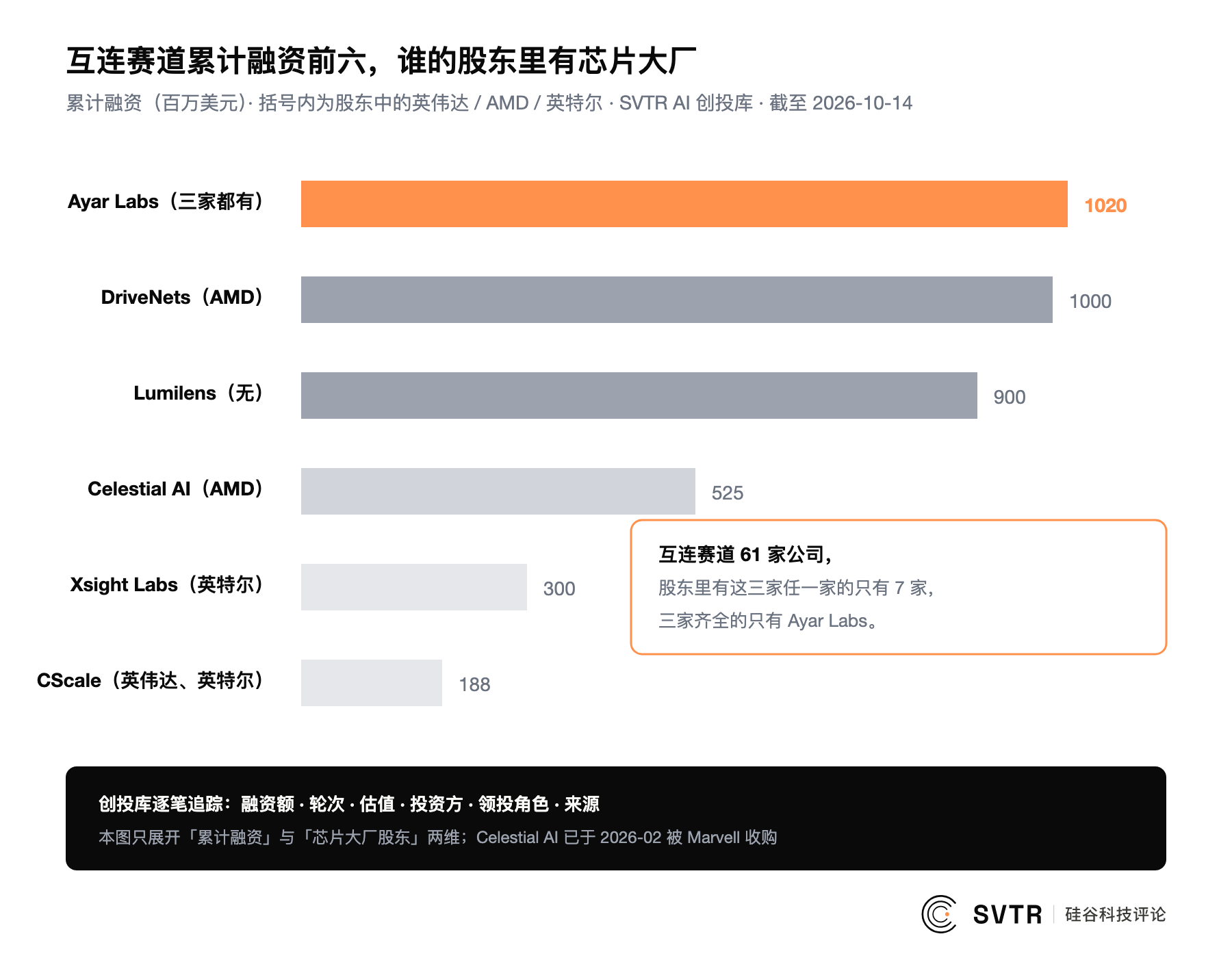 互连赛道累计融资前六,以及股东中的英伟达、AMD、英特尔