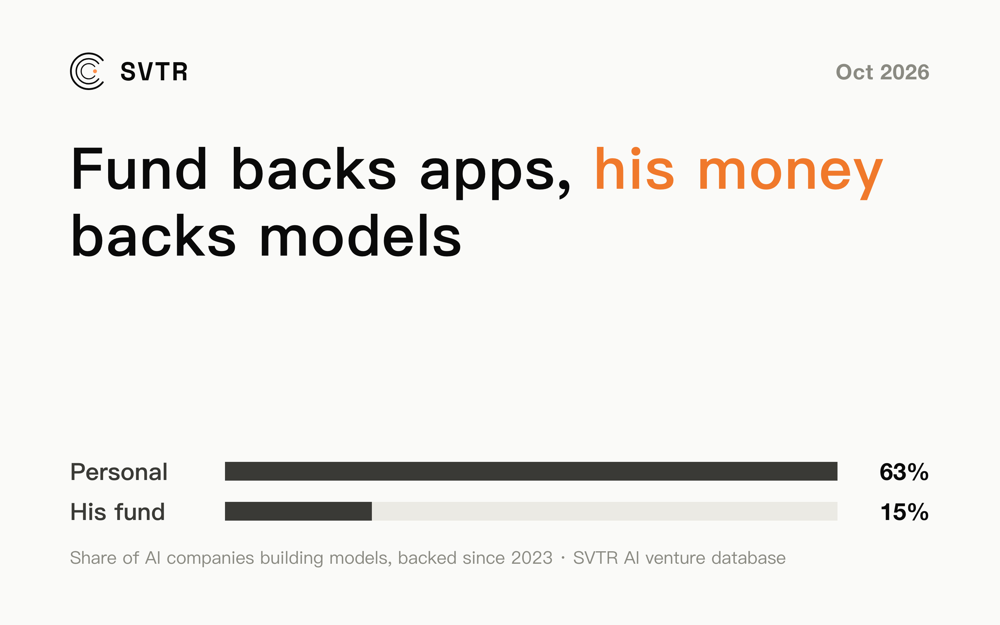 Beyond Eric Schmidt's 1% of Anthropic: 13 of the 20 AI companies he backed personally build models