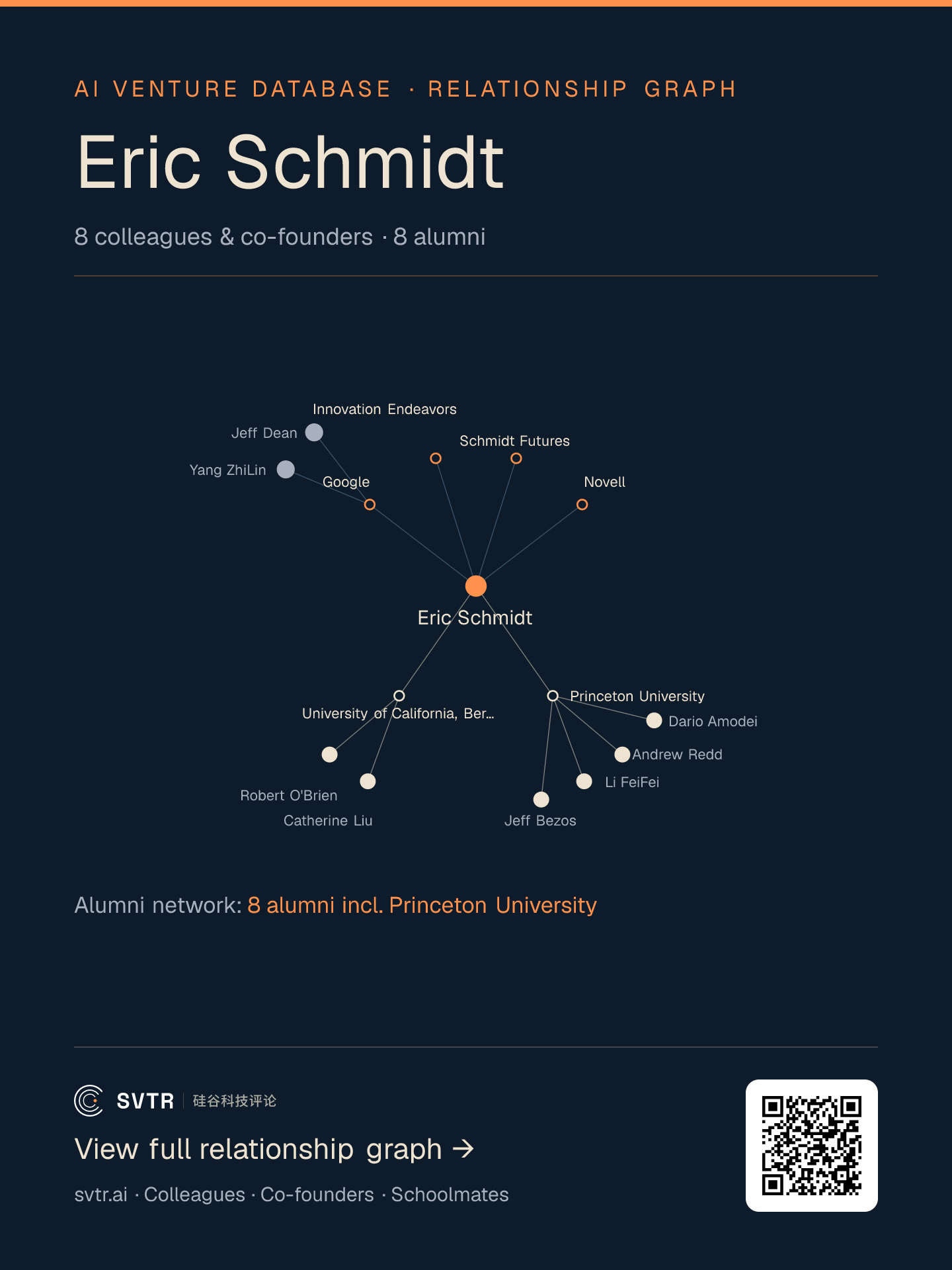 Eric Schmidt relationship graph, SVTR AI venture database