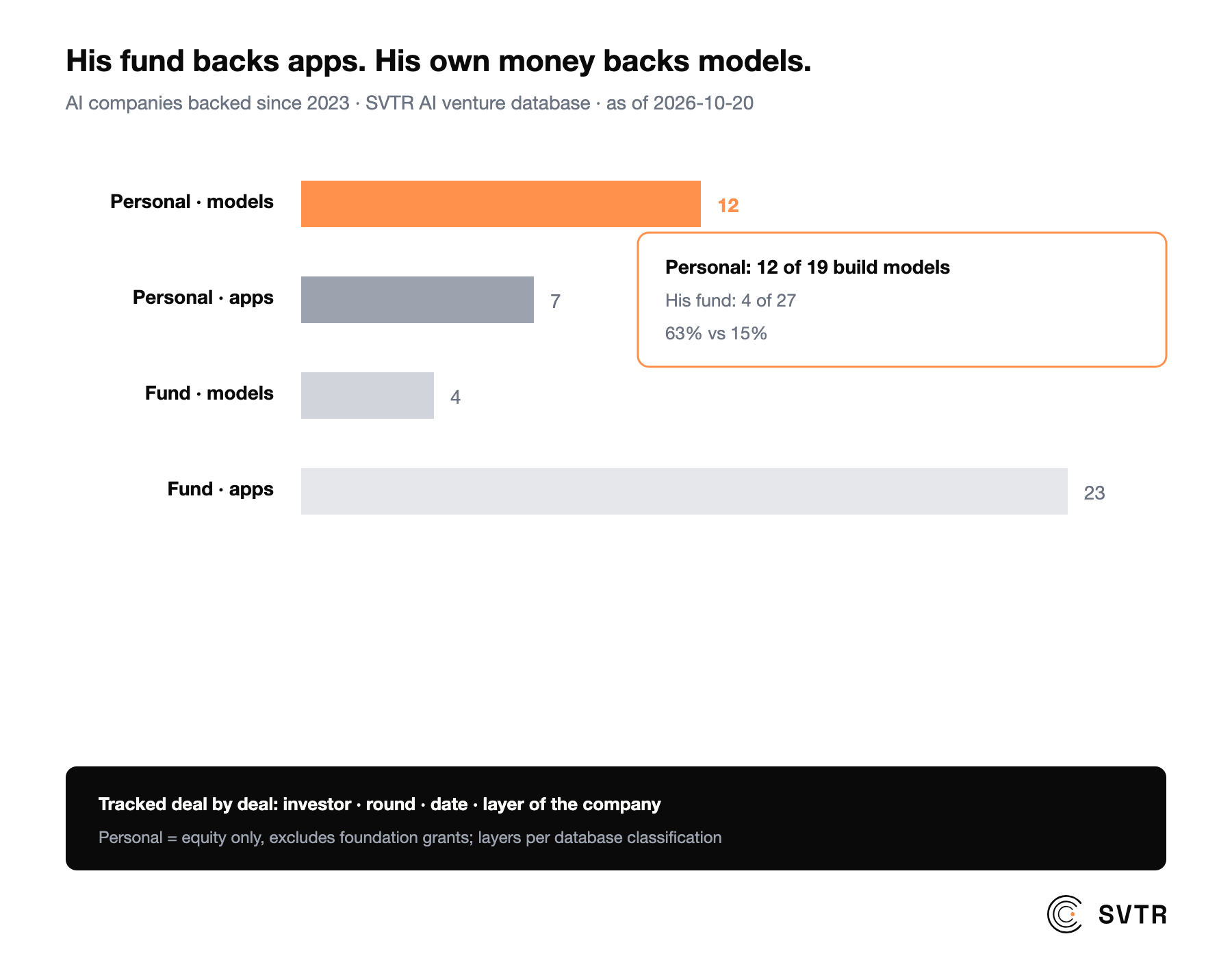 His fund backs apps, his own money backs models: 12 of 19 companies Schmidt backed personally build models, versus 4 of 27 for Innovation Endeavors. SVTR AI venture database