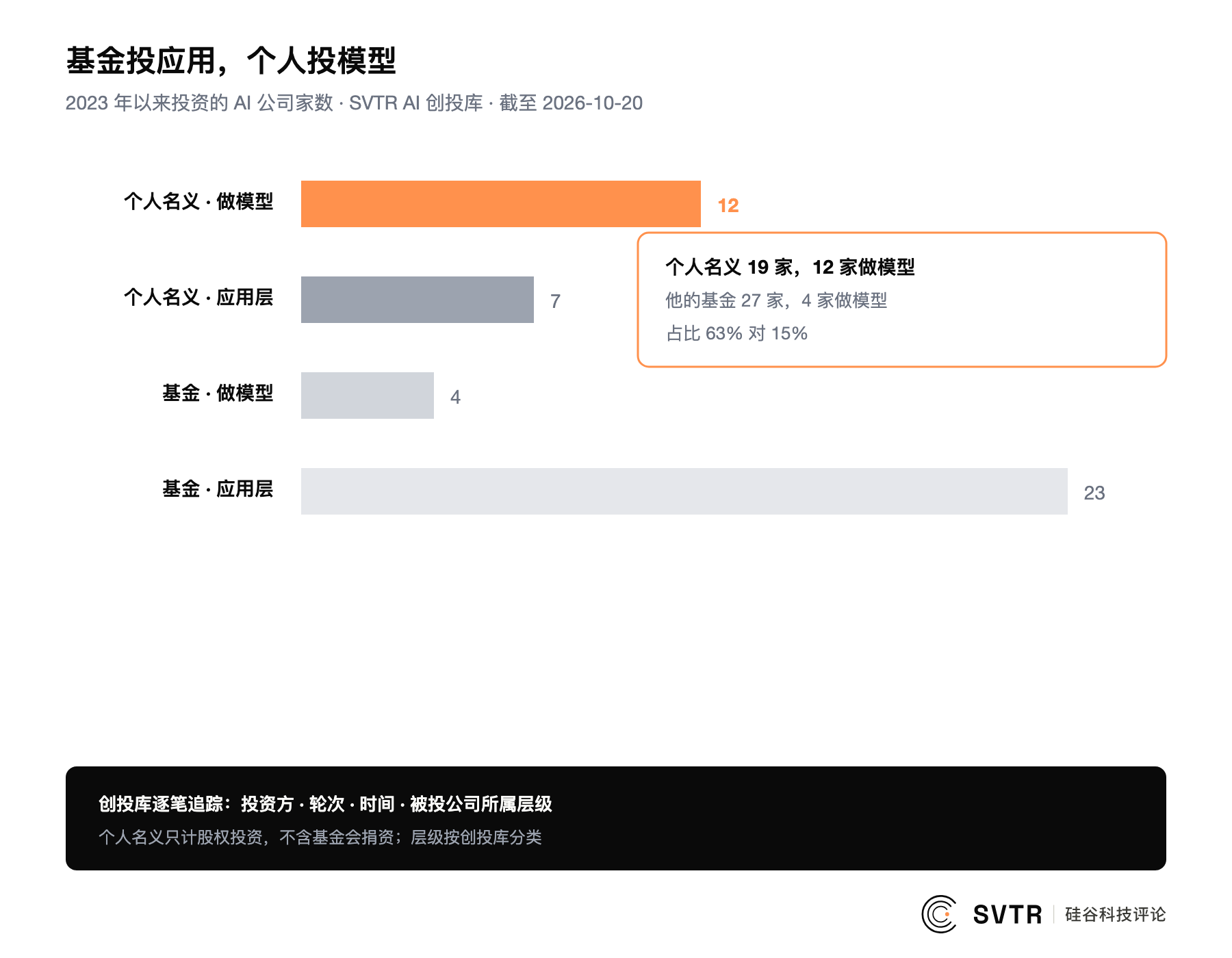基金投应用,个人投模型:Schmidt 个人名义投的 19 家里 12 家做模型,Innovation Endeavors 投的 27 家里 4 家,SVTR AI 创投库