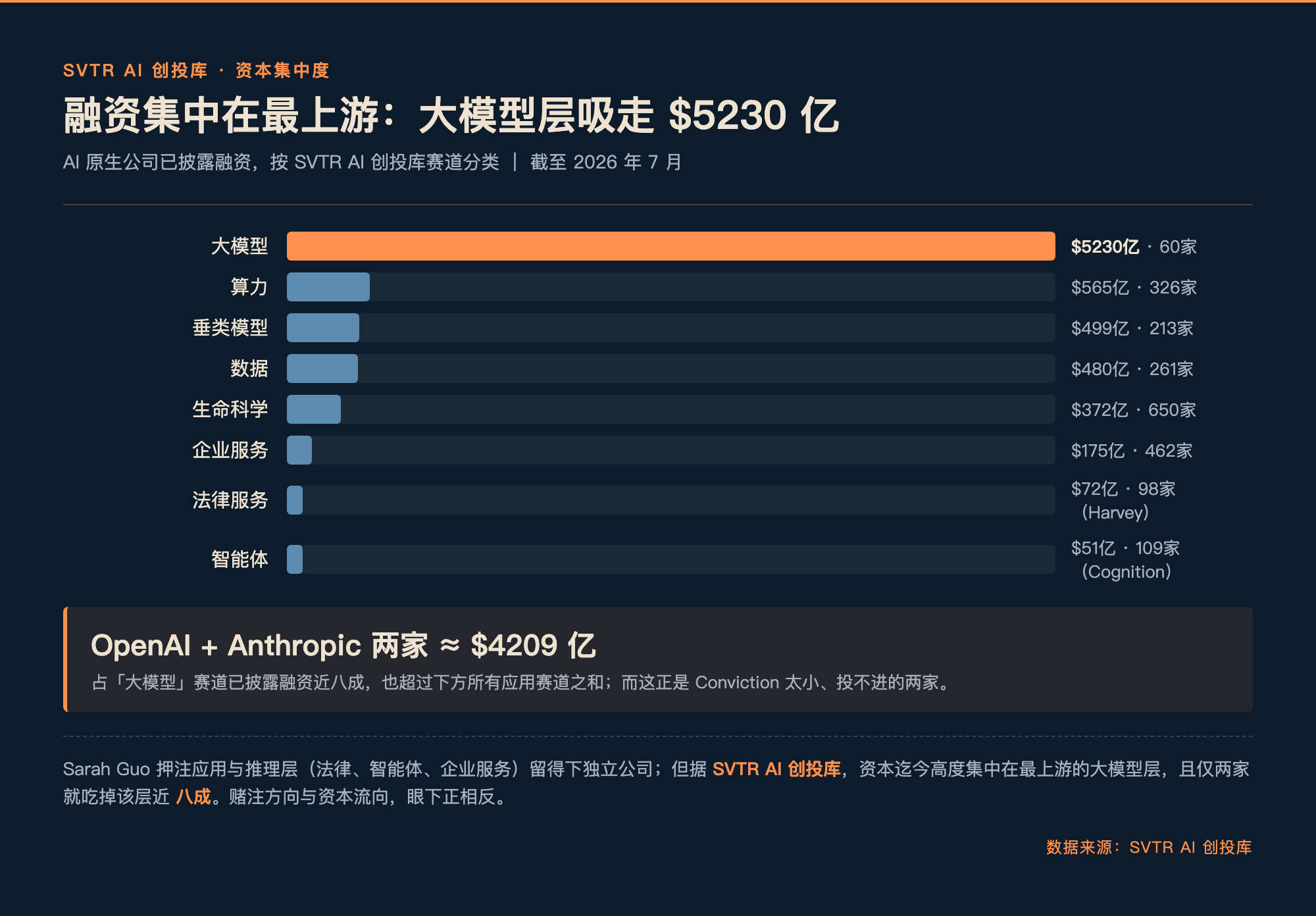 模型层吸走 $5230 亿:AI 已披露融资的赛道集中度(据 SVTR AI 创投库,截至 2026-07)