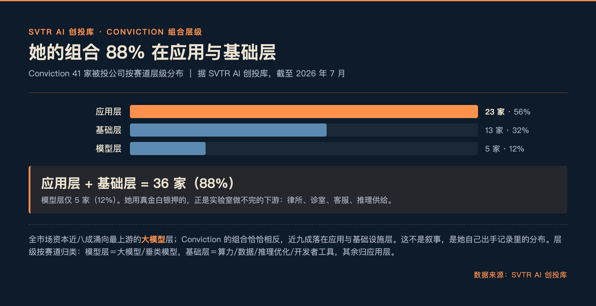 Conviction 组合按层分布:88% 在应用与基础层(据 SVTR AI 创投库,截至 2026-07)