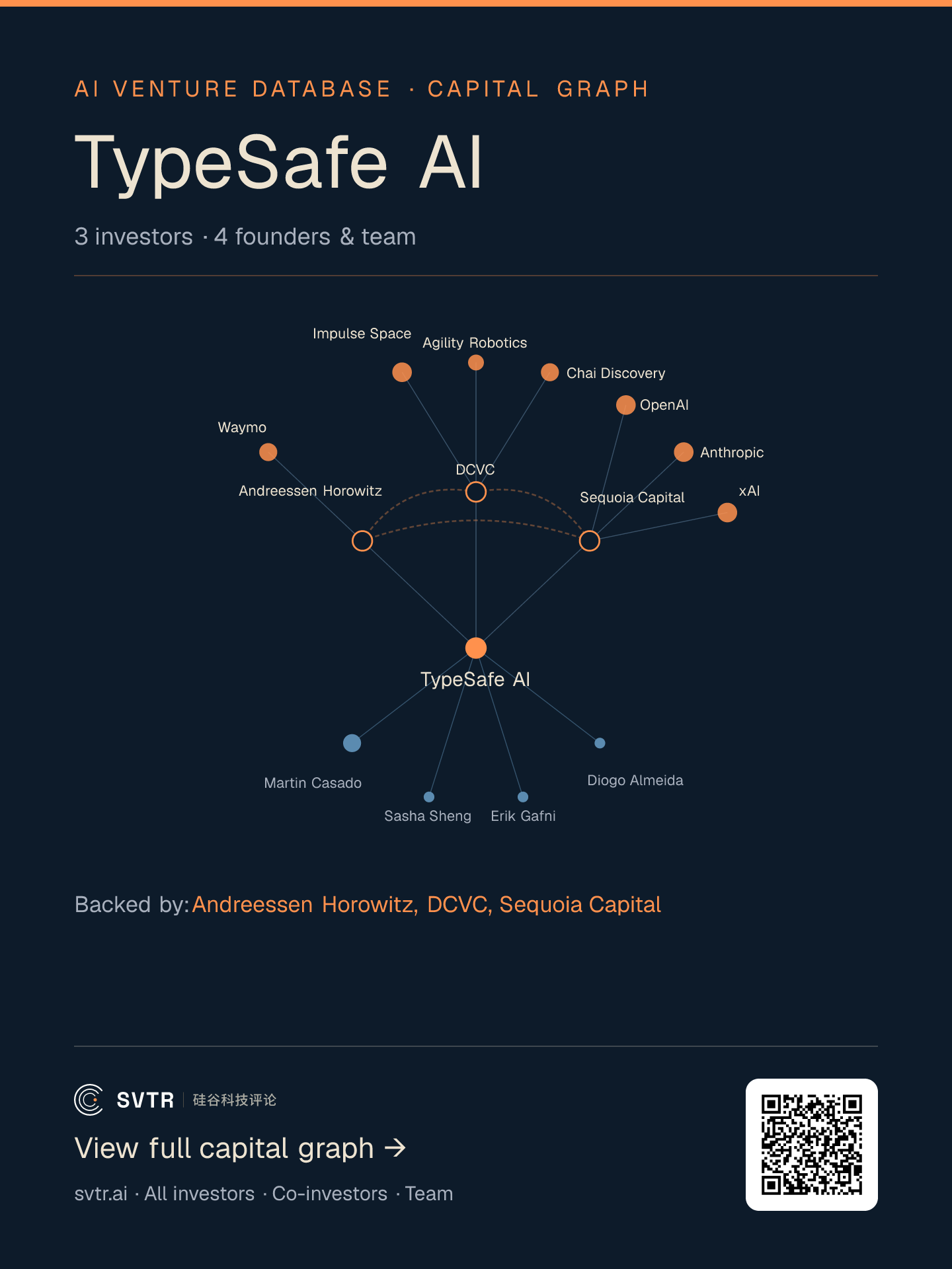 TypeSafe AI capital graph: three investors, the founding team and board member, and other notable companies each investor has backed (SVTR AI Venture Database, snapshot as of 2026-10-15)