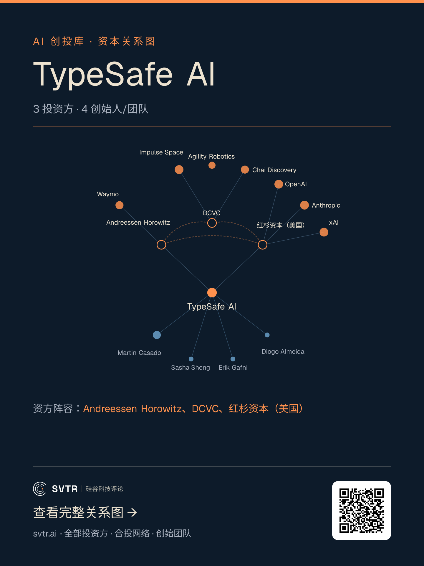 TypeSafe AI 资本关系图:三家投资方、创始团队与董事,以及各投资方的其他代表被投公司(SVTR AI 创投库,发布时快照 2026-10-15)