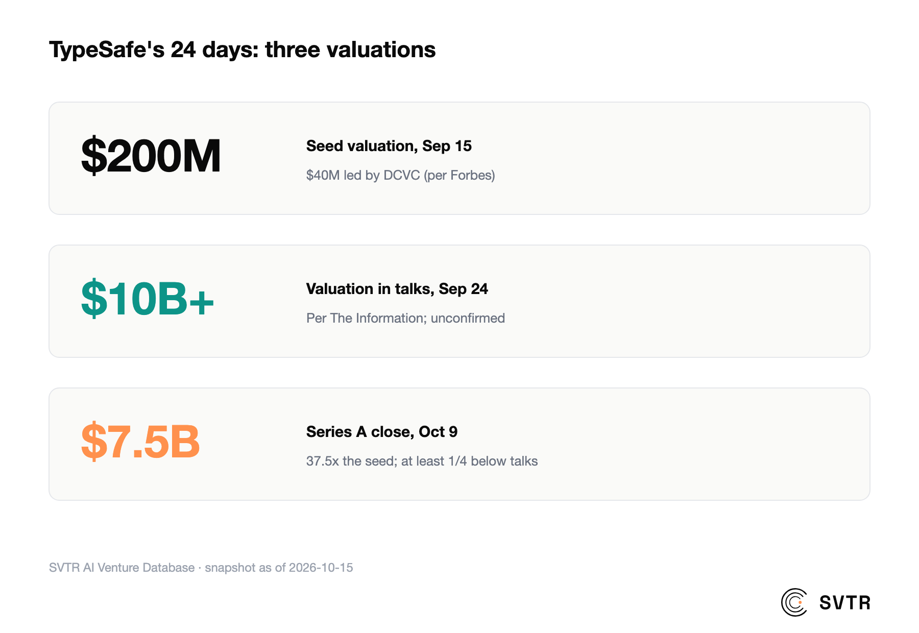 TypeSafe's 24 days: $200M seed, $10B+ reported in talks, $7.5B Series A close