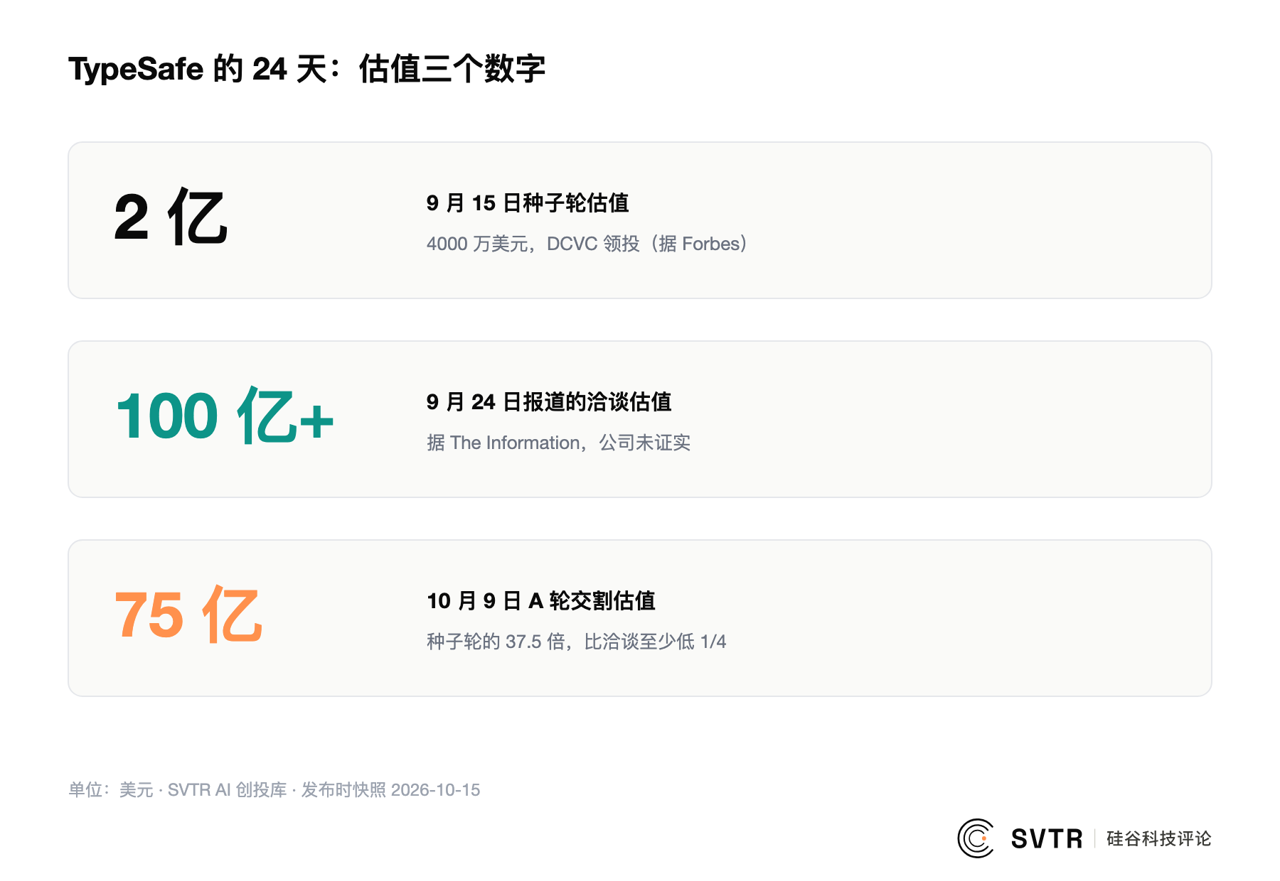 TypeSafe 的 24 天:种子轮 2 亿美元、报道洽谈 100 亿美元以上、A 轮交割 75 亿美元