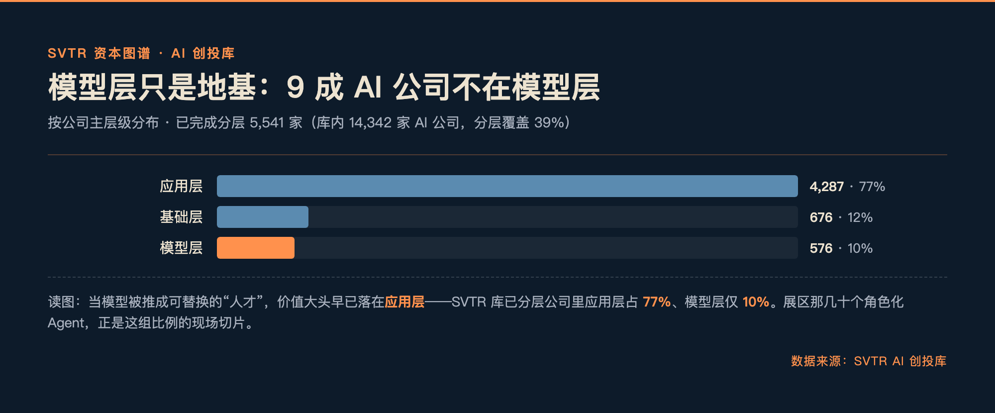 SVTR 库:模型层只是地基,9 成 AI 公司不在模型层