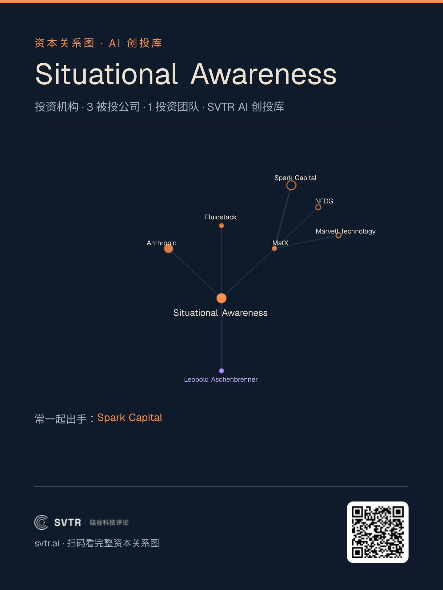 资本关系图：Situational Awareness 的一级持仓集中在 AI 模型与算力上游（据 SVTR AI 创投库）