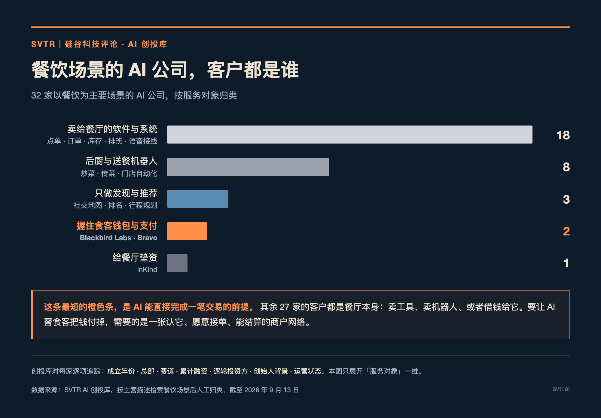 32 家以餐饮为主要场景的 AI 公司按服务对象归类:27 家的客户是餐厅本身,只有两家从食客这一端握住钱包和支付