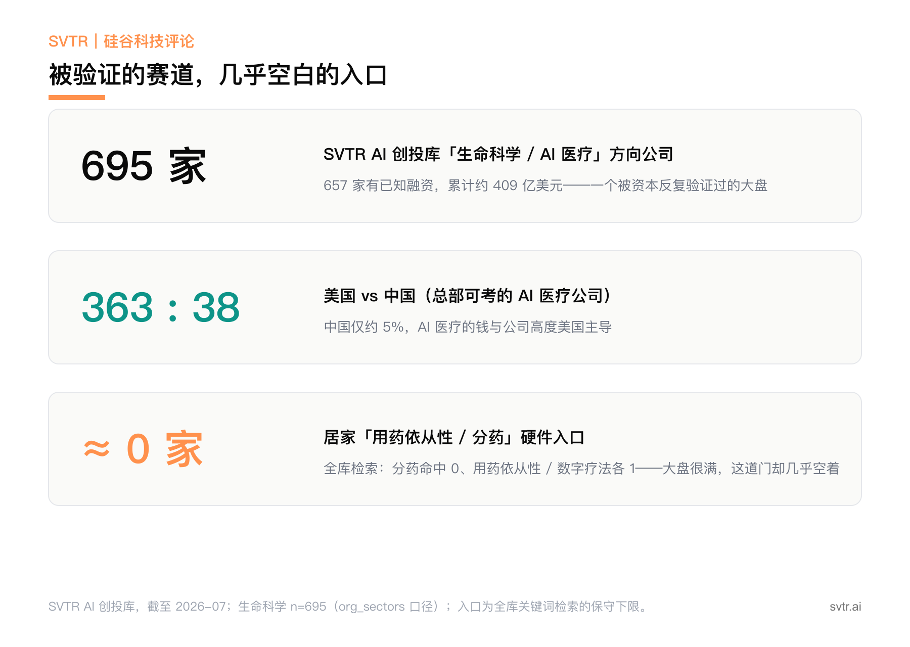 被验证的赛道,几乎空白的入口:AI 医疗 695 家 / 累计约 409 亿美元,居家用药依从性入口却近乎为零(SVTR AI 创投库,截至 2026-07)