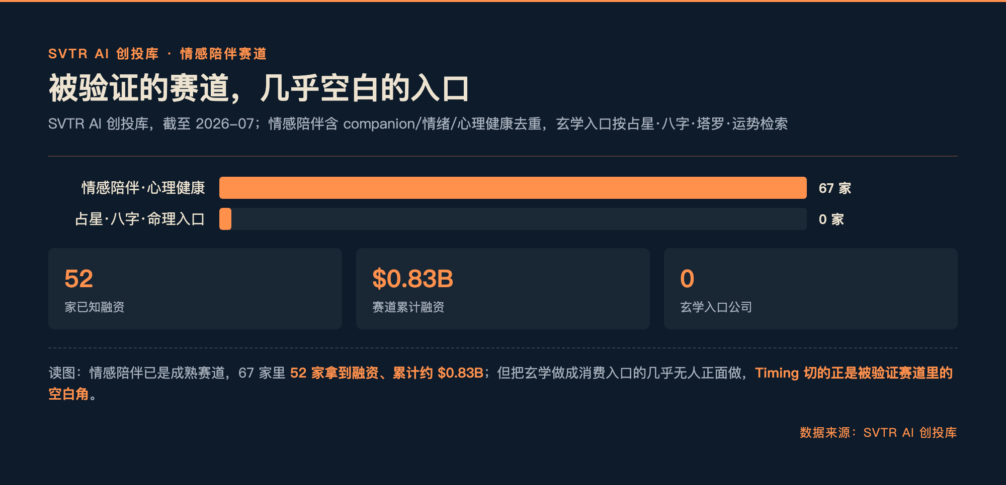 被验证的赛道，几乎空白的入口：情感陪伴/心理健康 67 家 vs 玄学入口 0 家（SVTR AI 创投库，截至 2026-07）