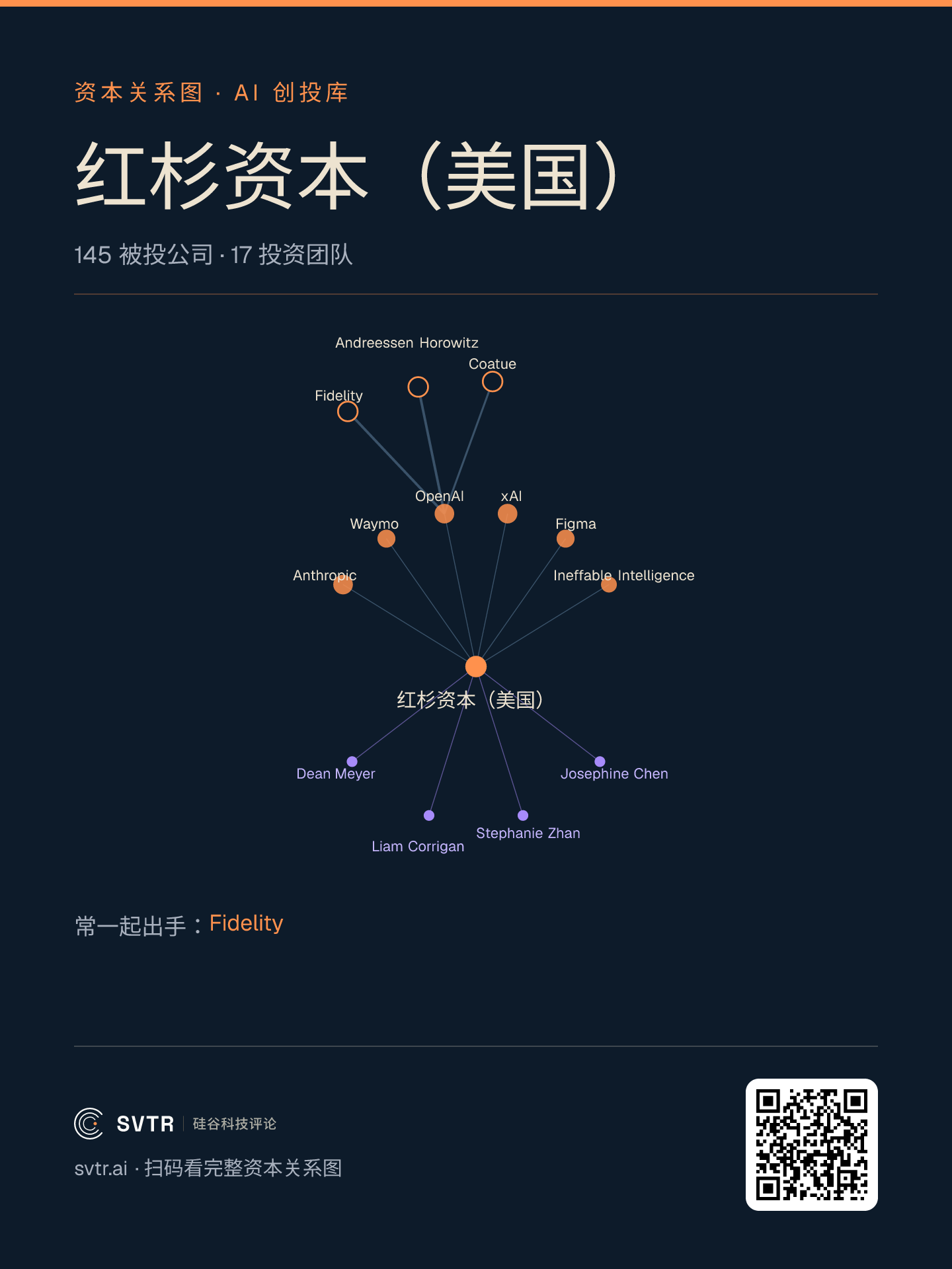 红杉资本（美国）在创投库内的资本关系邻域：橙点为被投公司，紫点为在库团队成员，外圈空心节点是常同场的机构（SVTR AI 创投库快照：2026-08-27；本图为主档口径 145 家被投公司，未合并 Scout 等关联主体，与正文 158 家的合并口径不同）