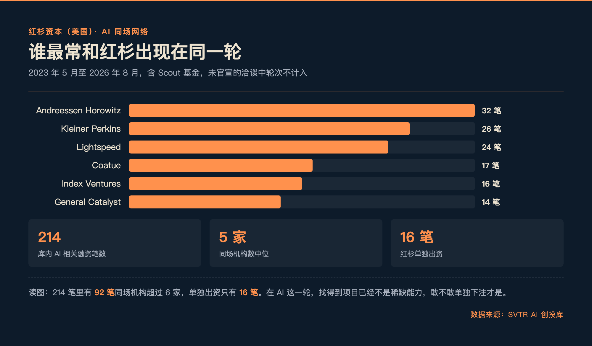 谁最常和红杉出现在同一轮：库内 214 笔 AI 相关融资的同场机构频次（SVTR AI 创投库快照：2026-08-27，含 Scout 基金，未官宣的洽谈中轮次不计入）