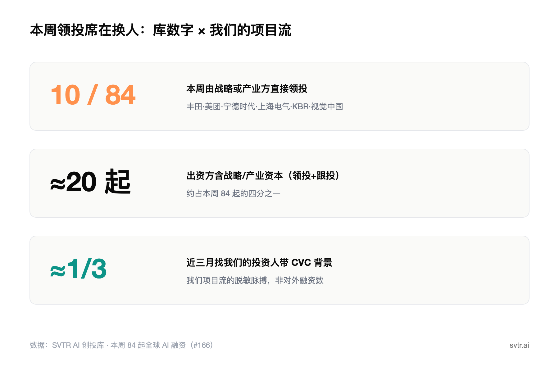 本周领投席在换人:库数字 × 我们的项目流