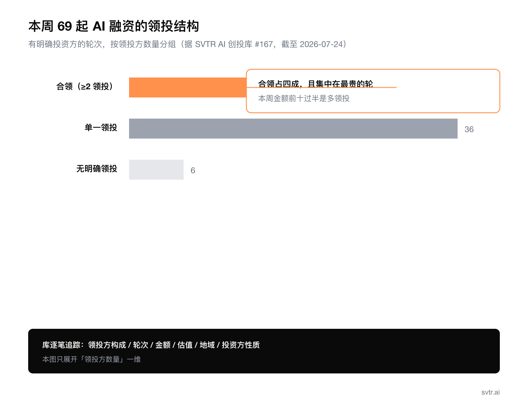 配图:样本全景图 本周 69 起有投资方的 AI 融资按领投结构分布,合领占四成