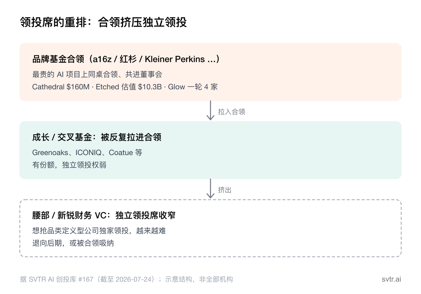 架构图:领投席重排:品牌基金合领,成长/交叉基金被拉进,腰部财务 VC 独立领投席收窄