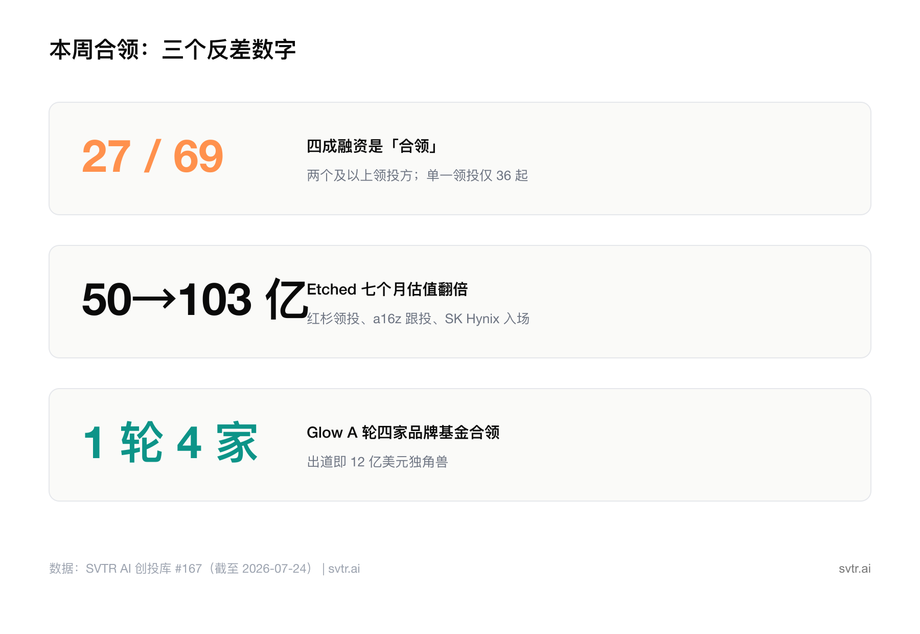 反差数据卡:本周合领的三个反差数字:27/69 合领、Etched 七个月 50→103 亿、Glow 一轮四家合领