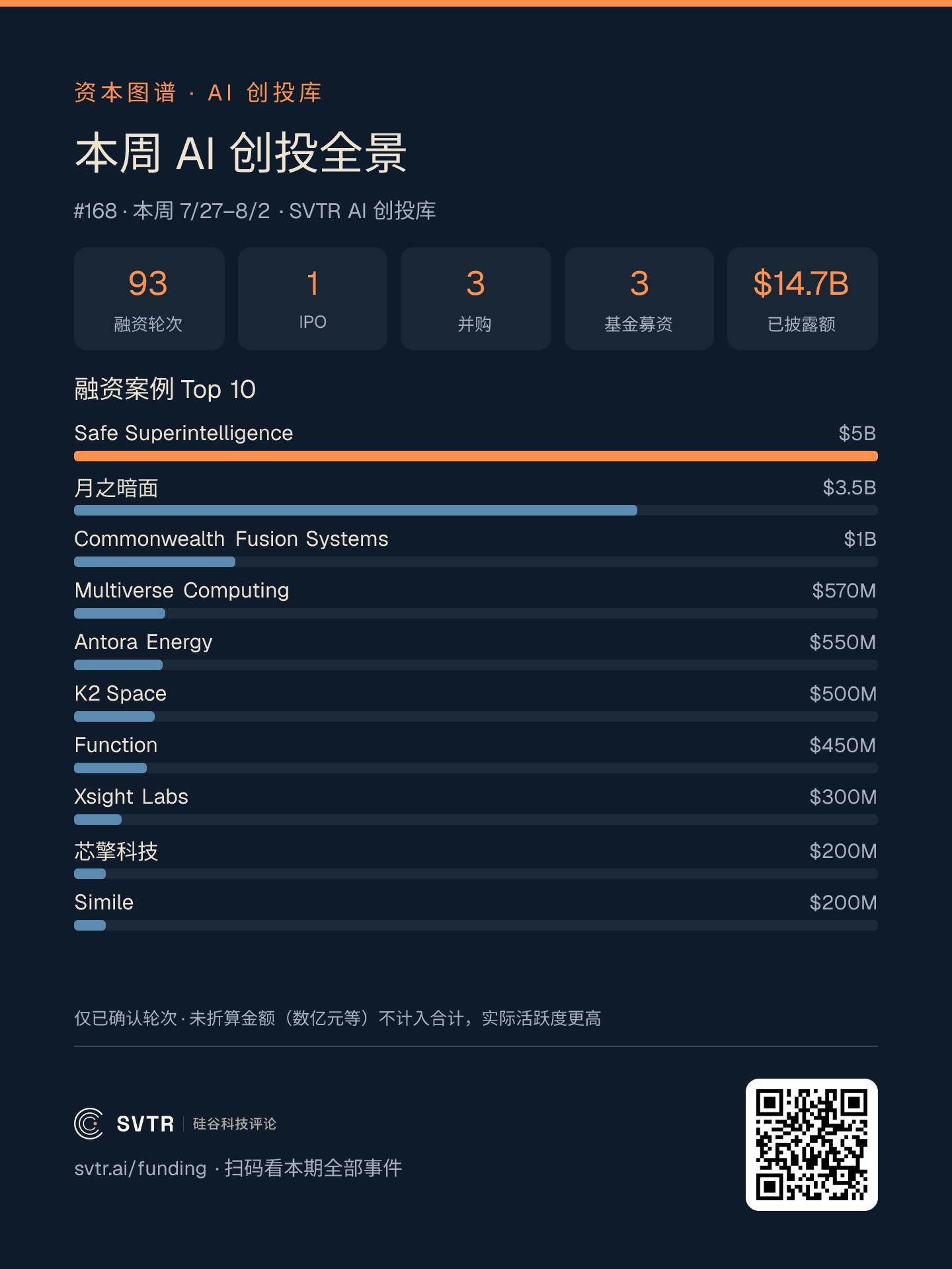 本周 AI 创投全景:本周 7/27-8/2 收录 93 起融资轮次、1 起 IPO、3 起并购,已披露额 $14.7B(SVTR AI 创投库,发布时快照 2026-08-01)