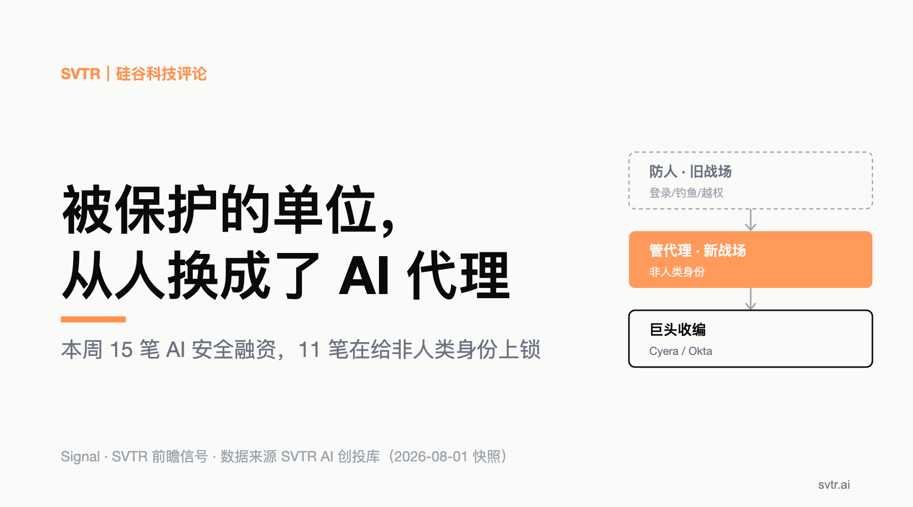 被保护的单位,从人换成了 AI 代理:本周 15 笔 AI 安全融资,11 笔在给非人类身份上锁