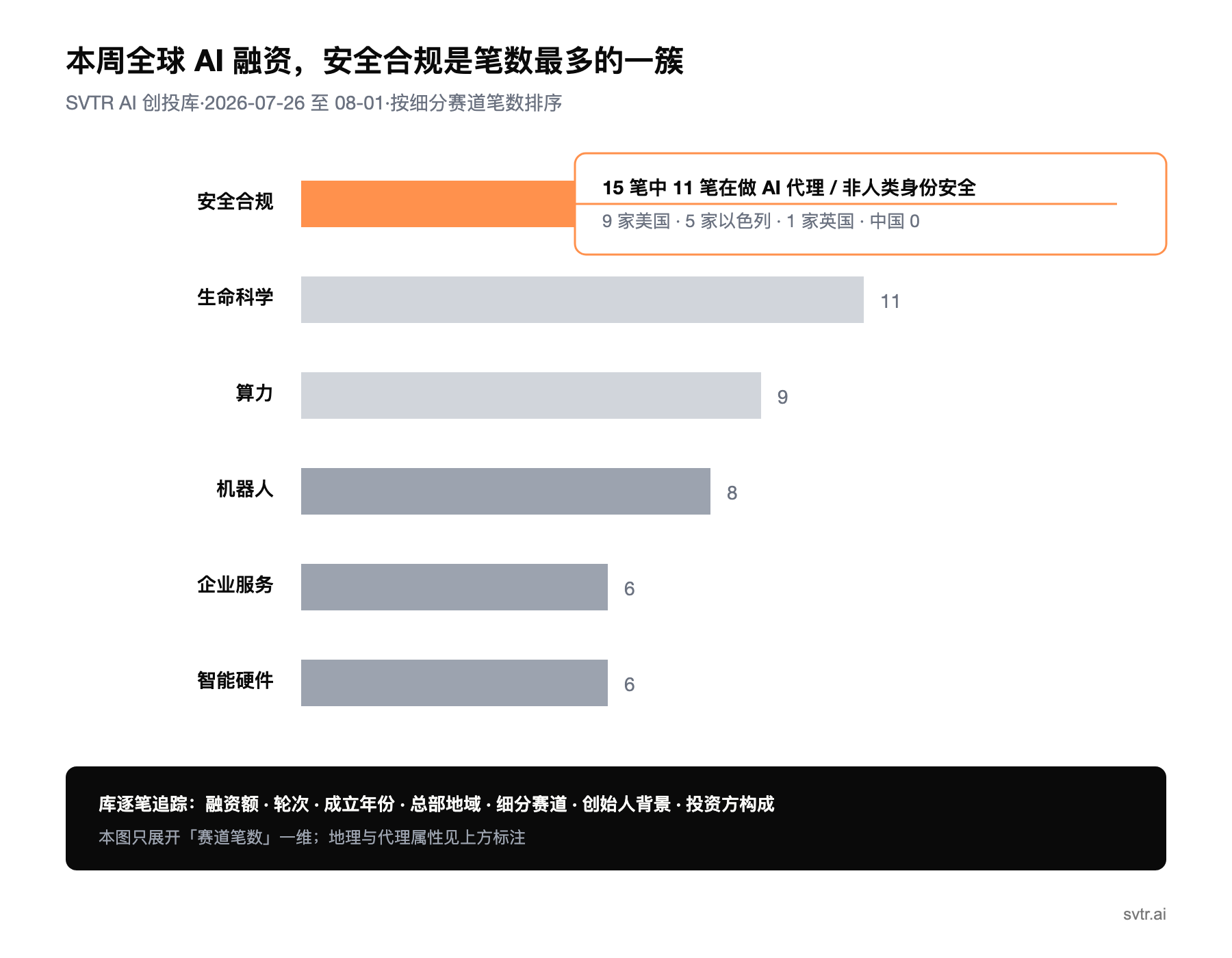 本周全球 AI 融资按细分赛道笔数排序,安全合规 15 笔居首,其中 11 笔在做代理/非人类身份安全(SVTR AI 创投库,发布时快照 2026-08-01)