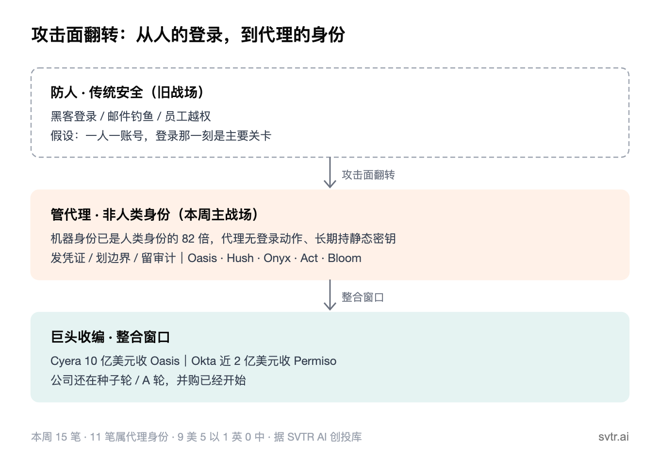 攻击面翻转:从「防人」的传统安全,到「管代理」的非人类身份,再到巨头收编的整合窗口(SVTR AI 创投库,发布时快照 2026-08-01)