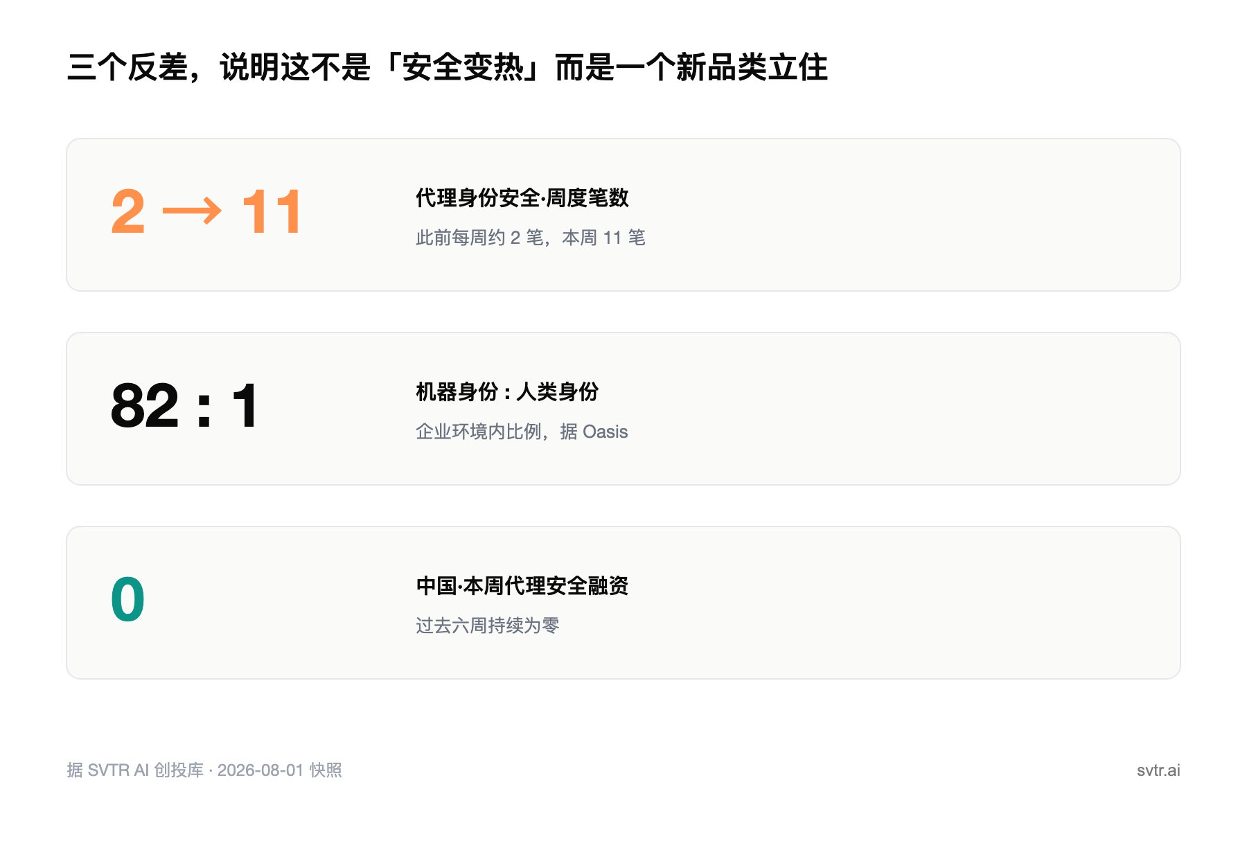 三个反差:代理身份安全周度笔数 2→11、机器身份与人类身份 82:1、中国本周为 0(SVTR AI 创投库,发布时快照 2026-08-01)